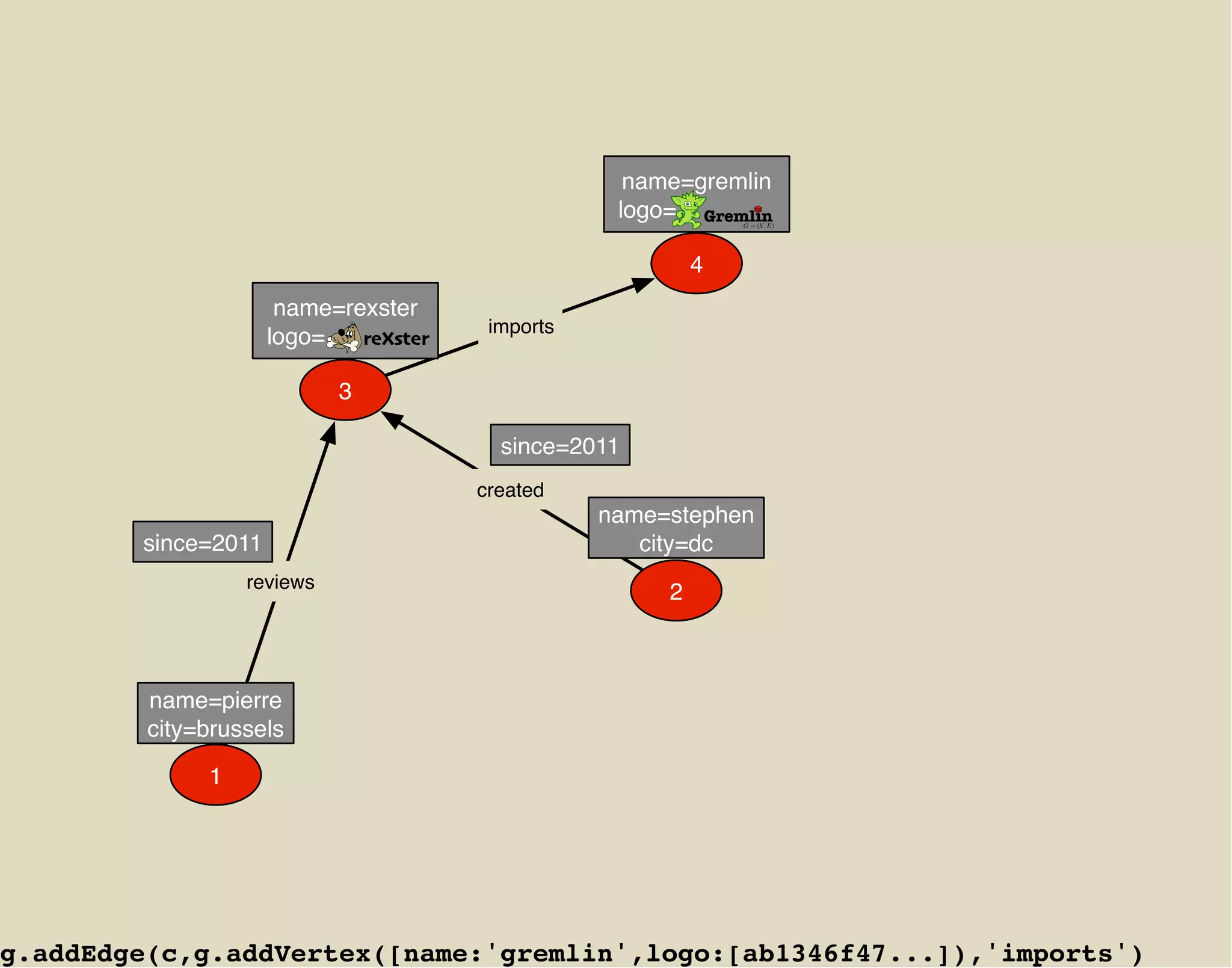 name=gremlin
                                                   logo= Gremlin
                                                               G = (V, E)
                                                                            .




                                                           4
                      name=rexster
                                        imports
                     logo=   reXster
                                   .




                            3

                                         since=2011
                                       created
                                                  name=stephen
        since=2011                                   city=dc
                  reviews
                                                       2



         name=pierre
         city=brussels

              1




g.addEdge(c,g.addVertex([name:'gremlin',logo:[ab1346f47...]),'imports')
 