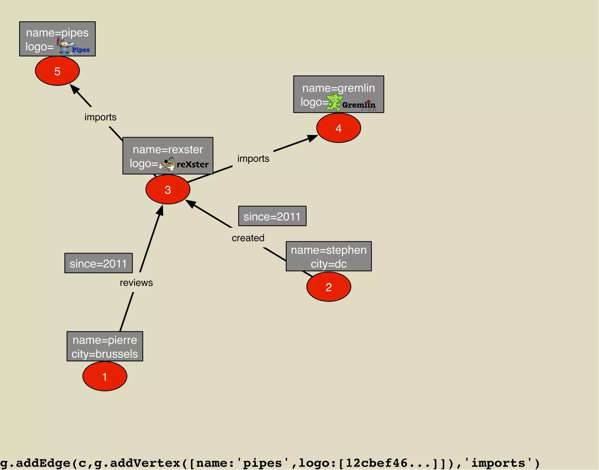name=pipes
   logo=  Pipes.




        5
                                                         name=gremlin
                                                        logo= Gremlin
                                                                    G = (V, E)
                                                                                 .




              imports
                                                                4
                           name=rexster
                                             imports
                          logo=   reXster
                                        .




                                  3

                                              since=2011
                                            created
                                                       name=stephen
            since=2011                                    city=dc
                        reviews
                                                            2



            name=pierre
            city=brussels

                   1




g.addEdge(c,g.addVertex([name:'pipes',logo:[12cbef46...]]),'imports')
 