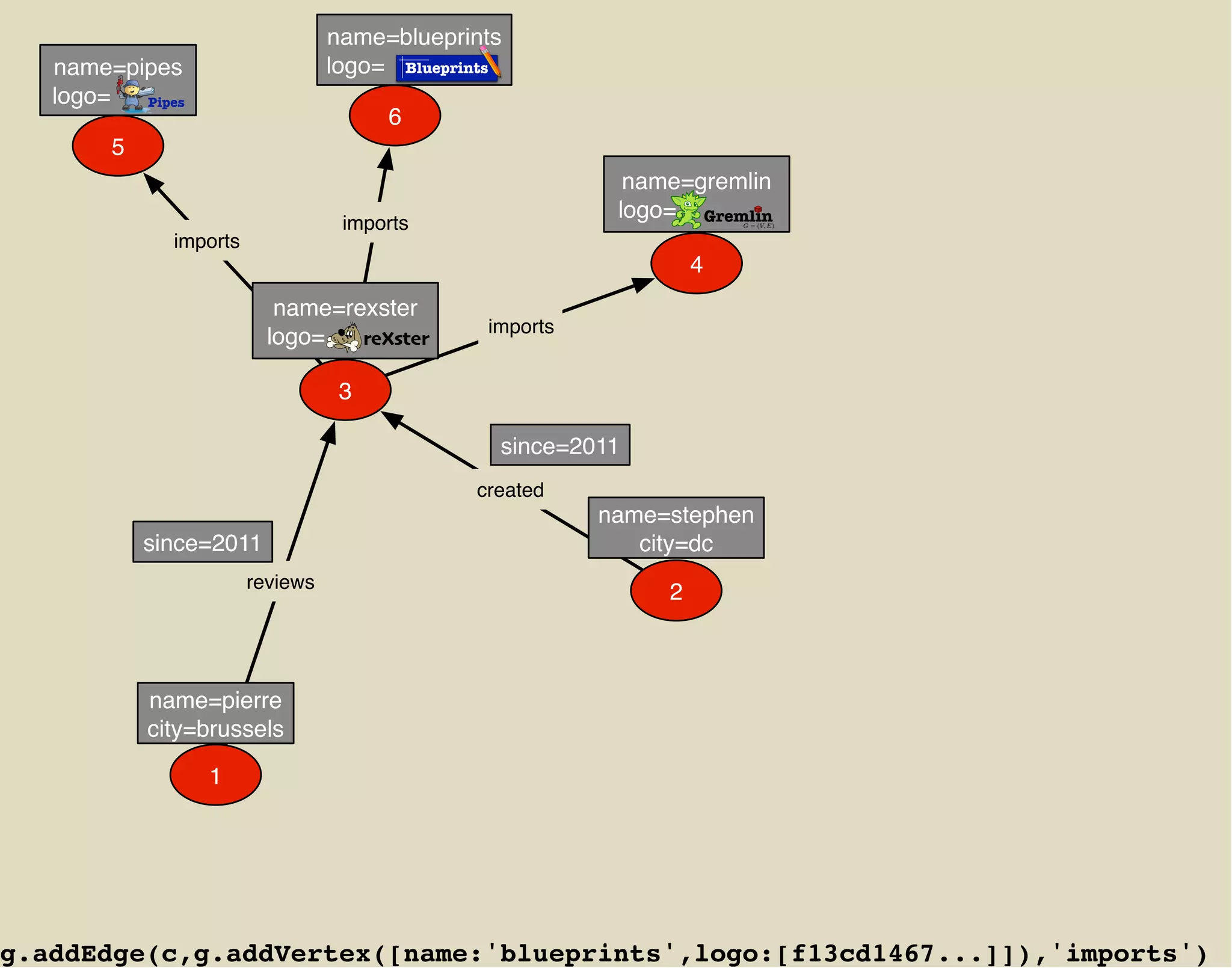 name=blueprints
   name=pipes                     logo= Blueprints .
   logo=  Pipes.



                                        6
        5
                                                              name=gremlin
                                                             logo= Gremlin
                                   imports
                                                                                      .


                                                                         G = (V, E)


              imports
                                                                     4
                           name=rexster
                                                  imports
                          logo=   reXster    .




                                   3

                                                   since=2011
                                                 created
                                                            name=stephen
            since=2011                                         city=dc
                        reviews
                                                                 2



            name=pierre
            city=brussels

                   1




g.addEdge(c,g.addVertex([name:'blueprints',logo:[f13cd1467...]]),'imports')
 