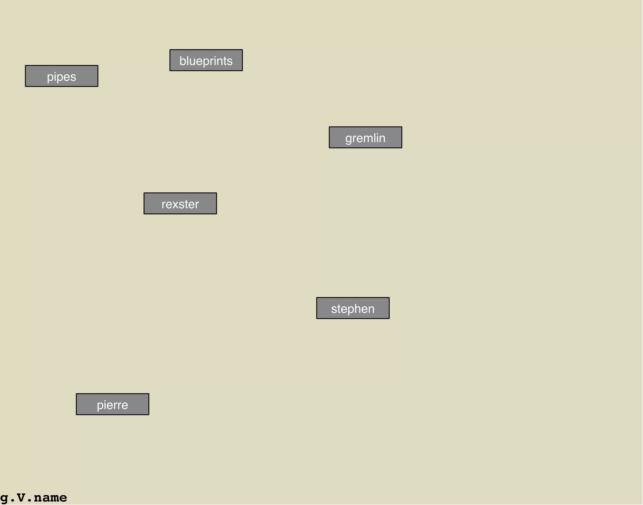 blueprints
     pipes




                                        gremlin




                      rexster




                                      stephen




             pierre




g.V.name
 