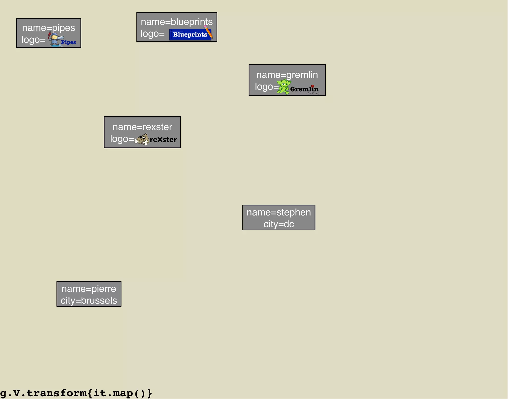 name=blueprints
   name=pipes
                            logo= Blueprints .
   logo=  Pipes
              .




                                                   name=gremlin
                                                  logo= Gremlin
                                                            G = (V, E)
                                                                         .




                       name=rexster
                      logo=   reXster
                                    .




                                                 name=stephen
                                                    city=dc




           name=pierre
           city=brussels




g.V.transform{it.map()}
 