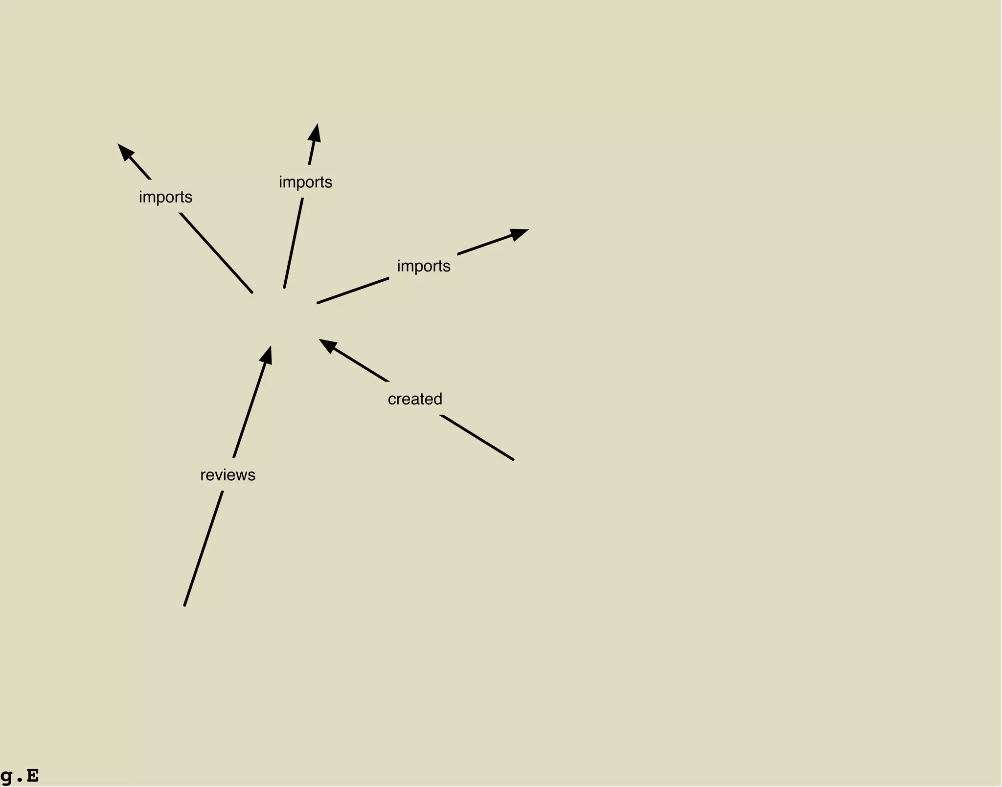 imports
      imports



                                     imports




                                    created



                reviews




g.E
 