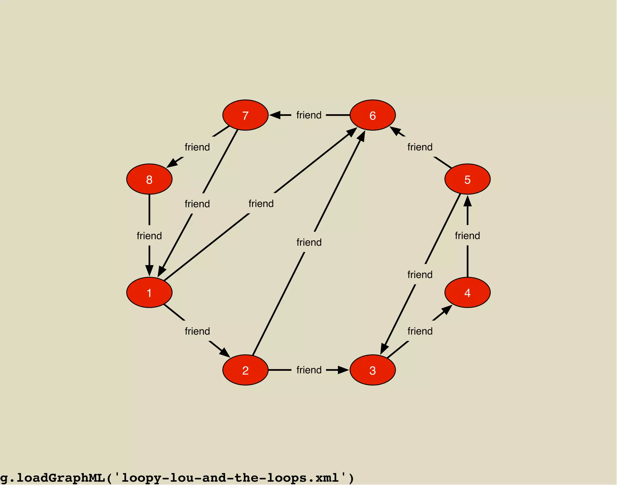 7        friend   6

                         friend                         friend


                  8                                                5
                         friend   friend


                friend                                           friend
                                           friend


                                                        friend
                  1                                                4


                         friend                         friend


                                  2        friend   3




g.loadGraphML('loopy-lou-and-the-loops.xml')
 