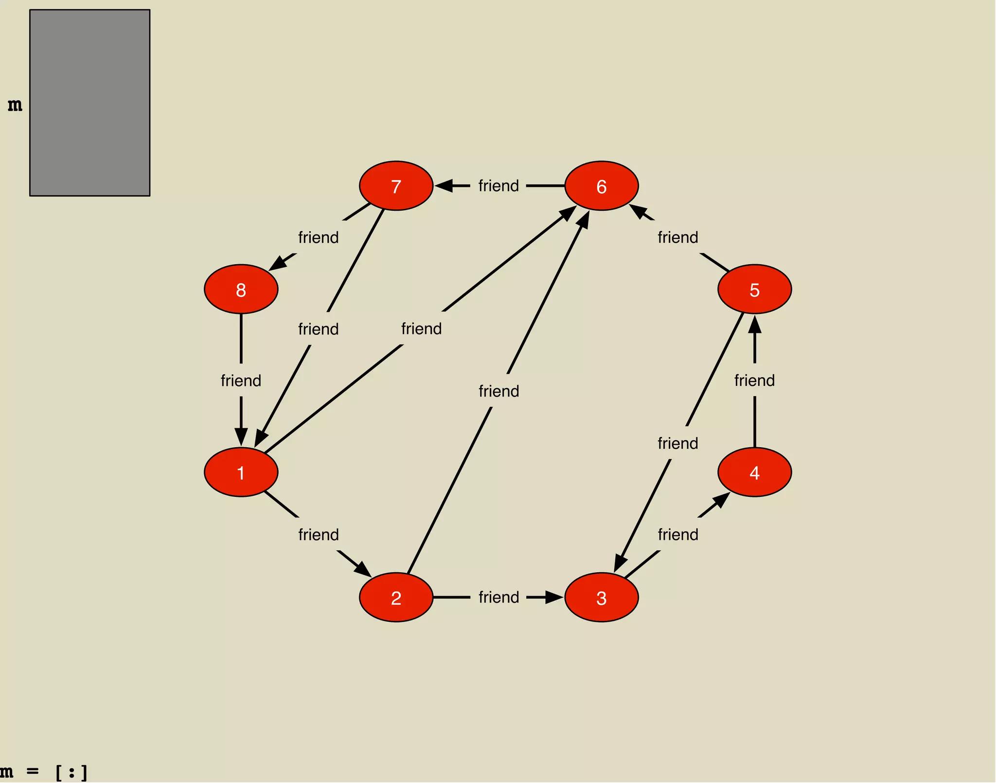 m


                            7        friend   6

                   friend                         friend


            8                                                5
                   friend   friend


          friend                                           friend
                                     friend


                                                  friend
            1                                                4


                   friend                         friend


                            2        friend   3




m = [:]
 