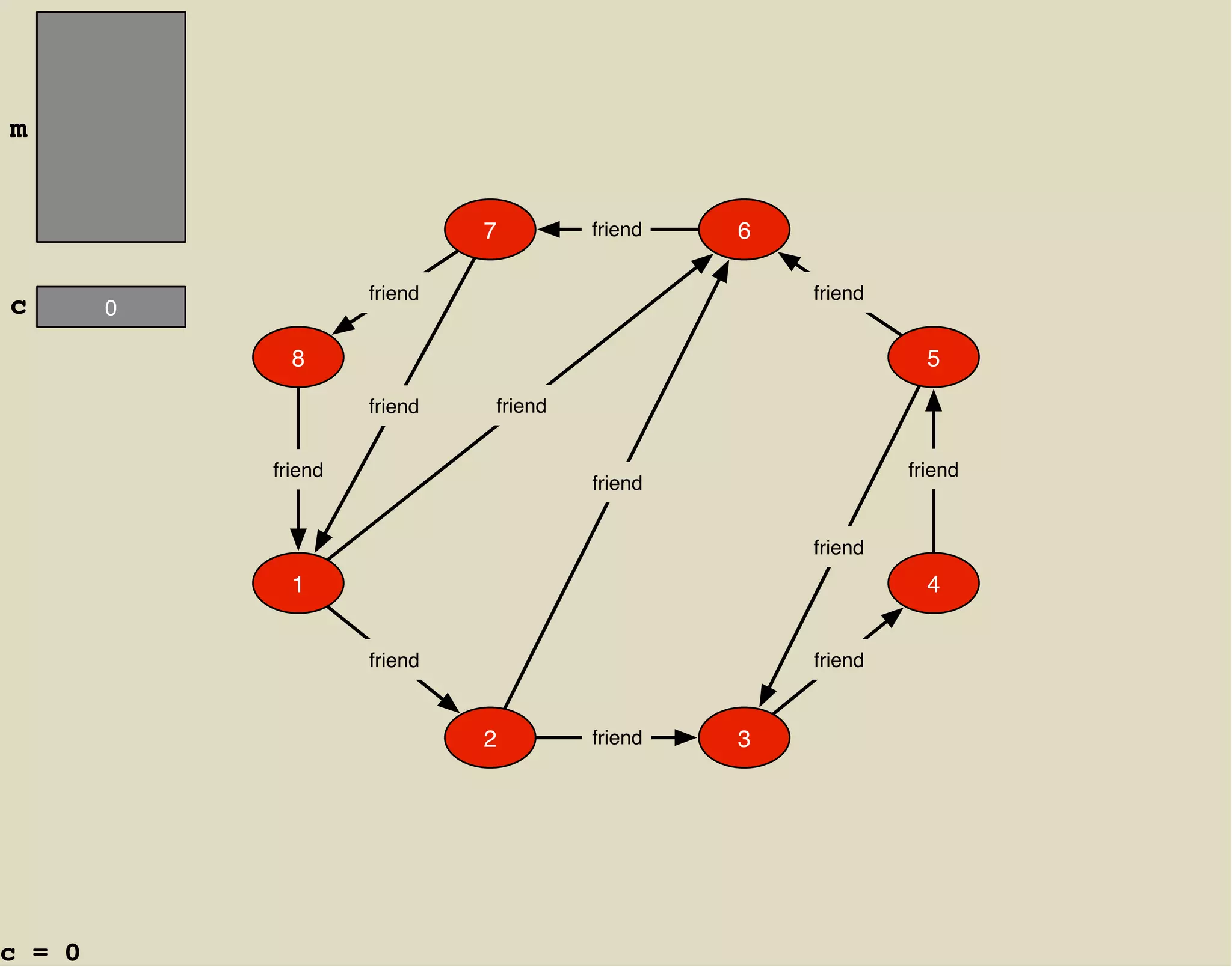 m


                              7        friend   6

                     friend                         friend
c       0

              8                                                5
                     friend   friend


            friend                                           friend
                                       friend


                                                    friend
              1                                                4


                     friend                         friend


                              2        friend   3




c = 0
 