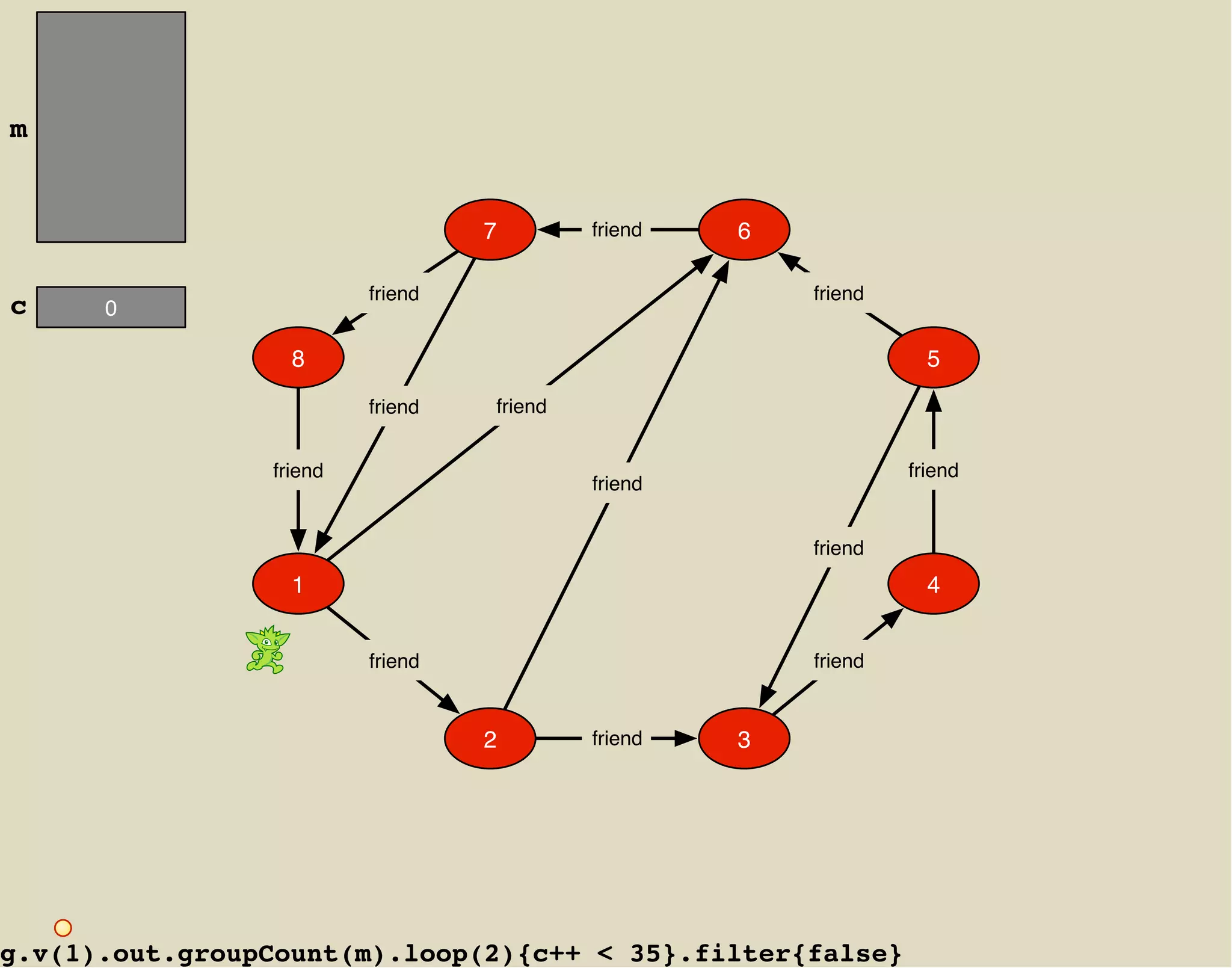 m


                                  7        friend   6

                         friend                         friend
c     0

                  8                                                5
                         friend   friend


                friend                                           friend
                                           friend


                                                        friend
                  1                                                4


                         friend                         friend


                                  2        friend   3




g.v(1).out.groupCount(m).loop(2){c++ < 35}.filter{false}
 