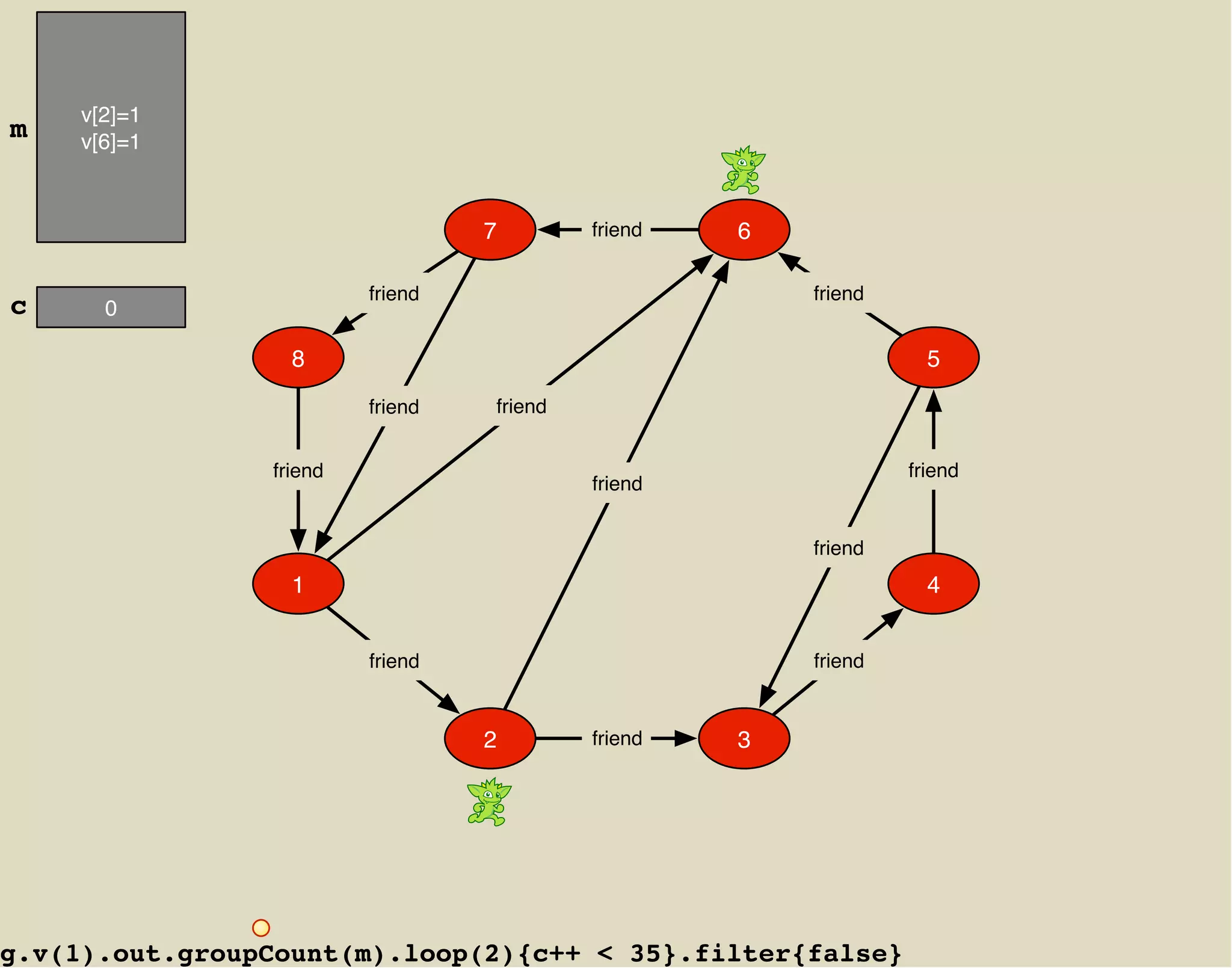 v[2]=1
m    v[6]=1



                                  7        friend   6

                         friend                         friend
c      0

                  8                                                5
                         friend   friend


                friend                                           friend
                                           friend


                                                        friend
                  1                                                4


                         friend                         friend


                                  2        friend   3




g.v(1).out.groupCount(m).loop(2){c++ < 35}.filter{false}
 