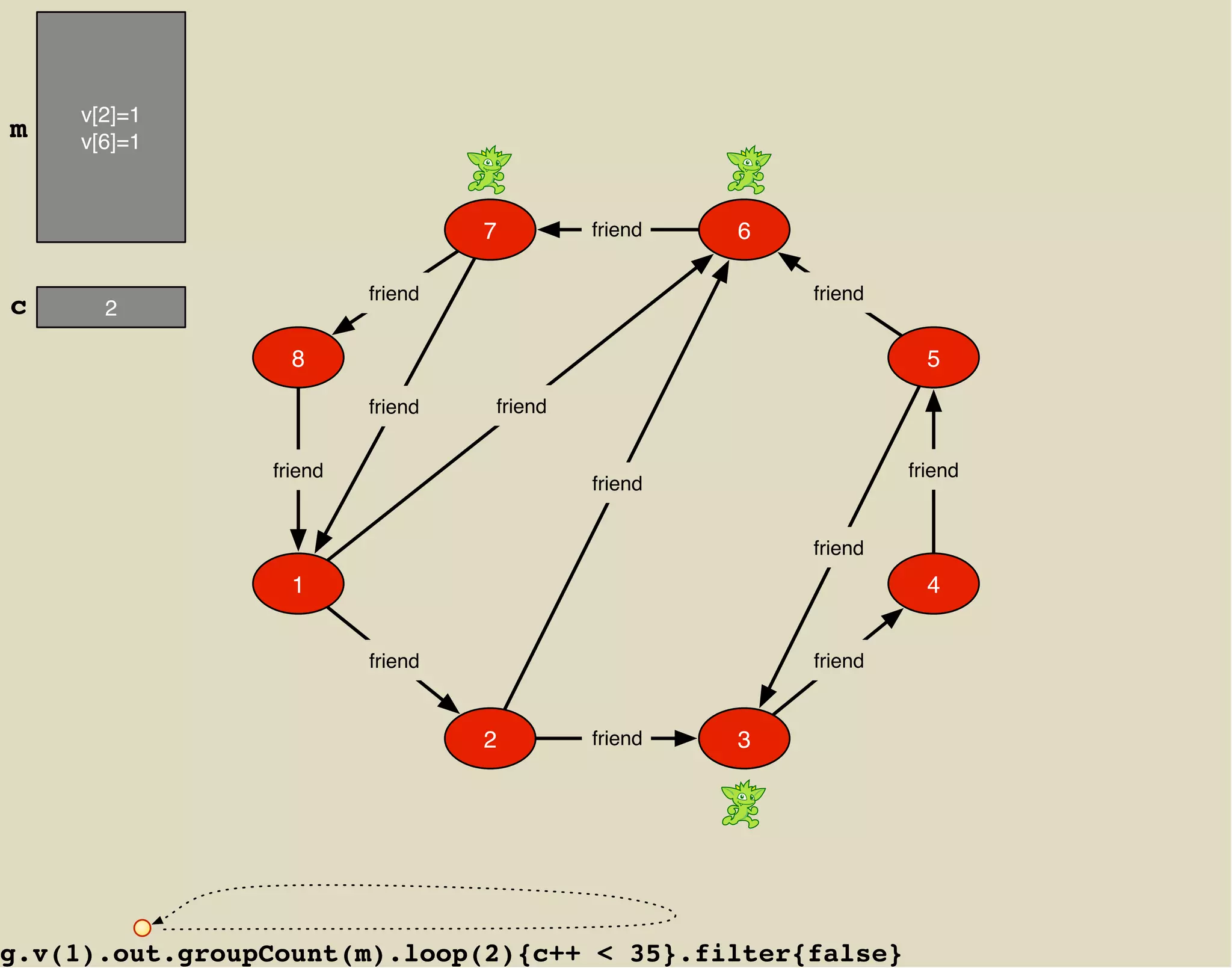 v[2]=1
m    v[6]=1



                                  7        friend   6

                         friend                         friend
c      2

                  8                                                5
                         friend   friend


                friend                                           friend
                                           friend


                                                        friend
                  1                                                4


                         friend                         friend


                                  2        friend   3




g.v(1).out.groupCount(m).loop(2){c++ < 35}.filter{false}
 