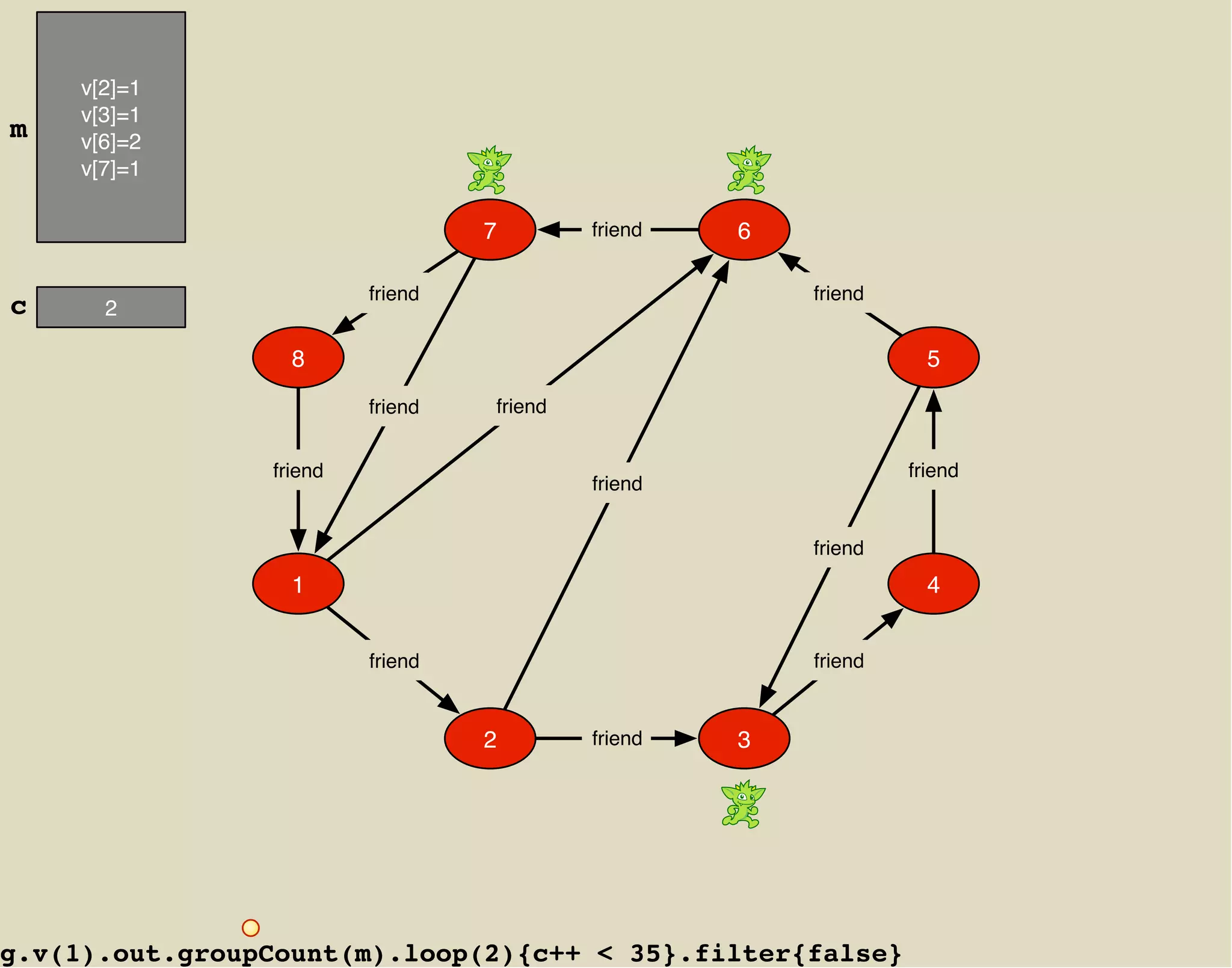 v[2]=1
     v[3]=1
m    v[6]=2
     v[7]=1

                                  7        friend   6

                         friend                         friend
c      2

                  8                                                5
                         friend   friend


                friend                                           friend
                                           friend


                                                        friend
                  1                                                4


                         friend                         friend


                                  2        friend   3




g.v(1).out.groupCount(m).loop(2){c++ < 35}.filter{false}
 
