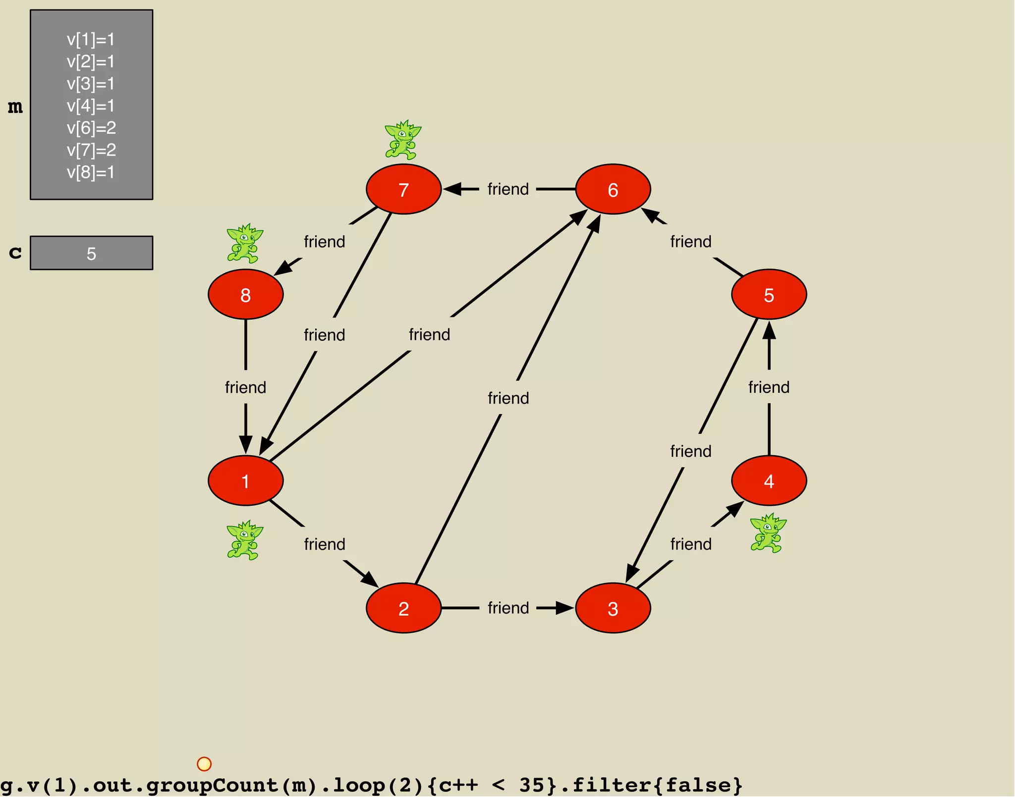 v[1]=1
     v[2]=1
     v[3]=1
m    v[4]=1
     v[6]=2
     v[7]=2
     v[8]=1
                                  7        friend   6

                         friend                         friend
c      5

                  8                                                5
                         friend   friend


                friend                                           friend
                                           friend


                                                        friend
                  1                                                4


                         friend                         friend


                                  2        friend   3




g.v(1).out.groupCount(m).loop(2){c++ < 35}.filter{false}
 