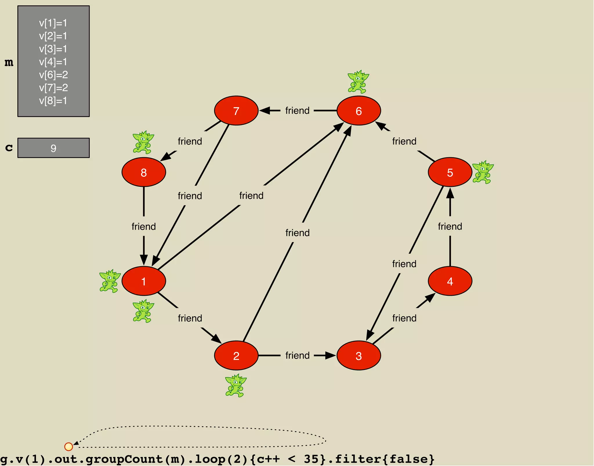 v[1]=1
     v[2]=1
     v[3]=1
m    v[4]=1
     v[6]=2
     v[7]=2
     v[8]=1
                                  7        friend   6

                         friend                         friend
c      9

                  8                                                5
                         friend   friend


                friend                                           friend
                                           friend


                                                        friend
                  1                                                4


                         friend                         friend


                                  2        friend   3




g.v(1).out.groupCount(m).loop(2){c++ < 35}.filter{false}
 