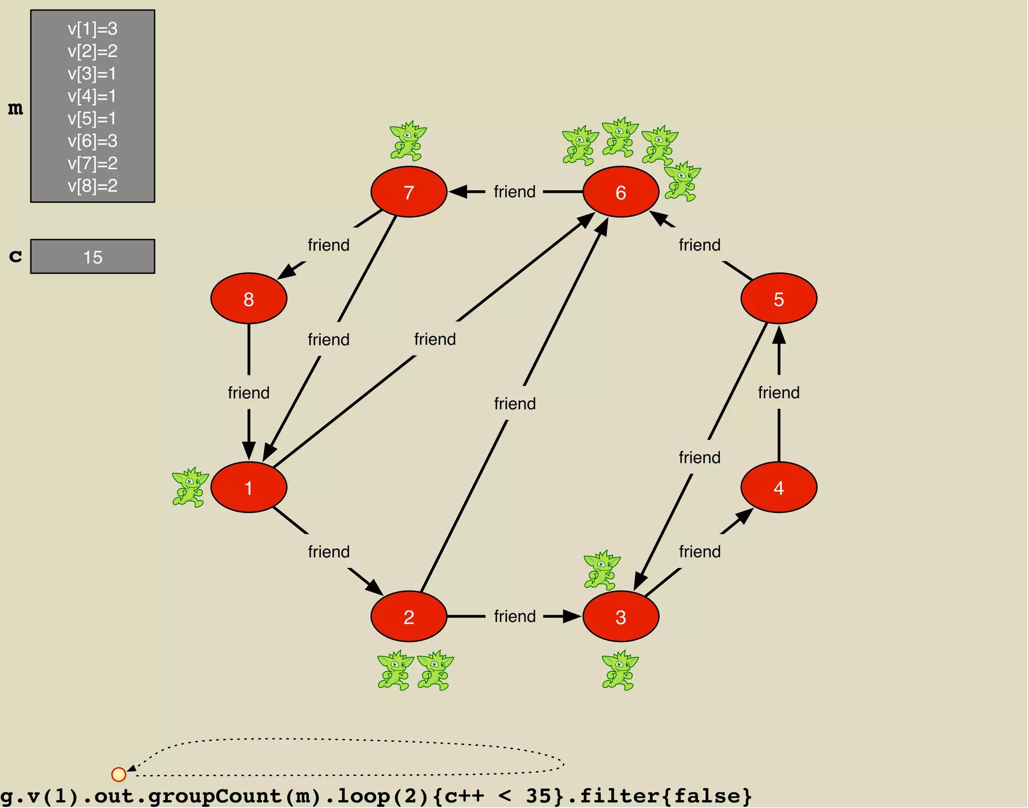 v[1]=3
     v[2]=2
     v[3]=1
     v[4]=1
m    v[5]=1
     v[6]=3
     v[7]=2
     v[8]=2                       7        friend   6

                         friend                         friend
c     15

                  8                                                5
                         friend   friend


                friend                                           friend
                                           friend


                                                        friend
                  1                                                4


                         friend                         friend


                                  2        friend   3




g.v(1).out.groupCount(m).loop(2){c++ < 35}.filter{false}
 