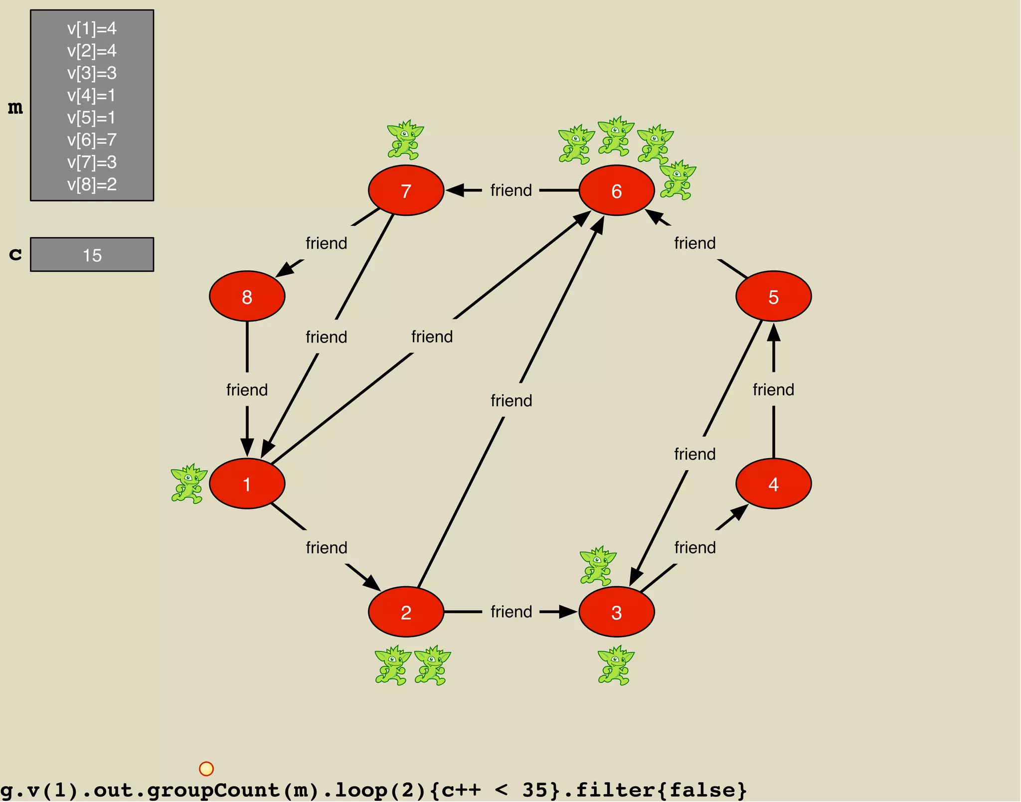 v[1]=4
     v[2]=4
     v[3]=3
     v[4]=1
m    v[5]=1
     v[6]=7
     v[7]=3
     v[8]=2                       7        friend   6

                         friend                         friend
c     15

                  8                                                5
                         friend   friend


                friend                                           friend
                                           friend


                                                        friend
                  1                                                4


                         friend                         friend


                                  2        friend   3




g.v(1).out.groupCount(m).loop(2){c++ < 35}.filter{false}
 