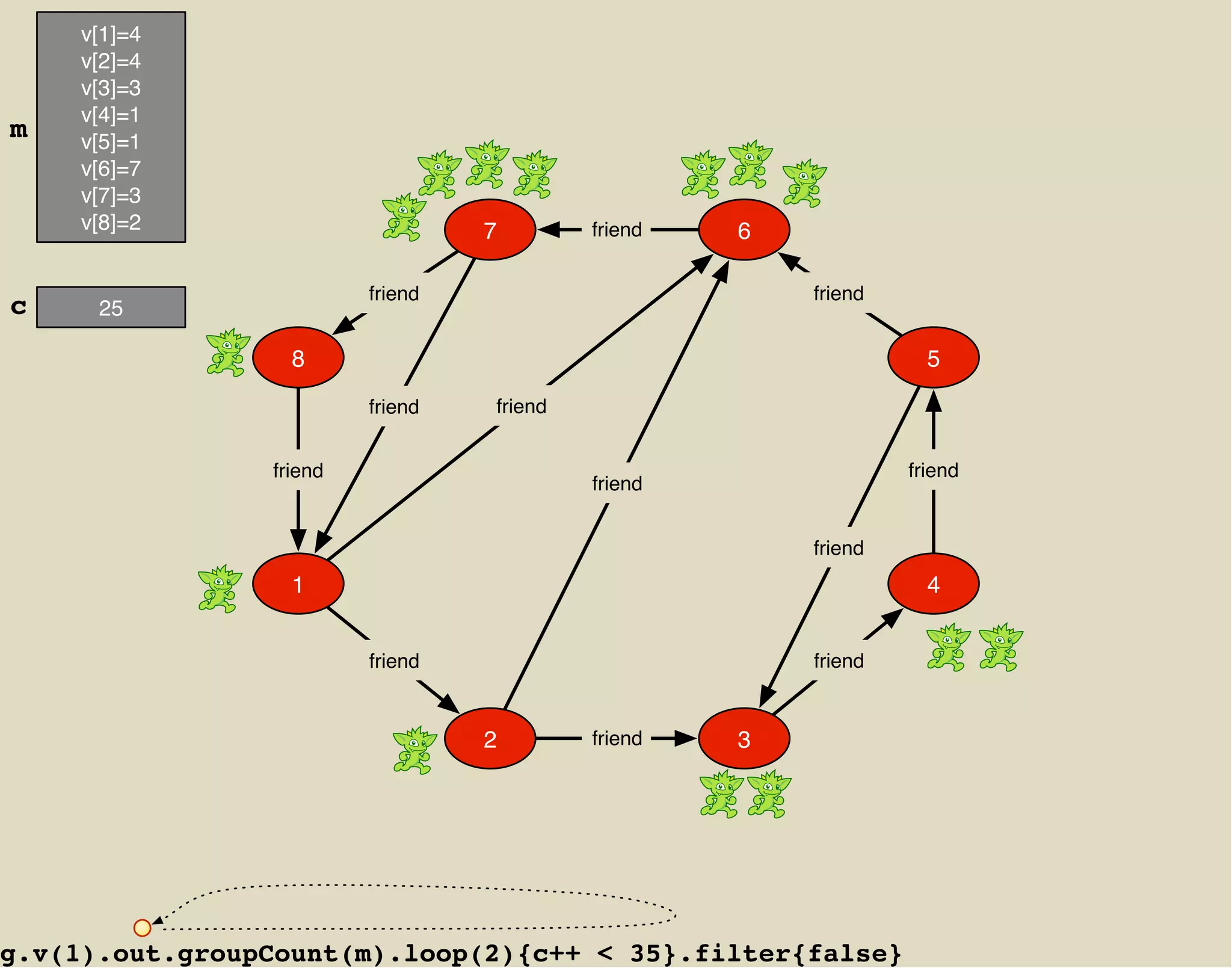 v[1]=4
     v[2]=4
     v[3]=3
     v[4]=1
m    v[5]=1
     v[6]=7
     v[7]=3
     v[8]=2                       7        friend   6

                         friend                         friend
c     25

                  8                                                5
                         friend   friend


                friend                                           friend
                                           friend


                                                        friend
                  1                                                4


                         friend                         friend


                                  2        friend   3




g.v(1).out.groupCount(m).loop(2){c++ < 35}.filter{false}
 