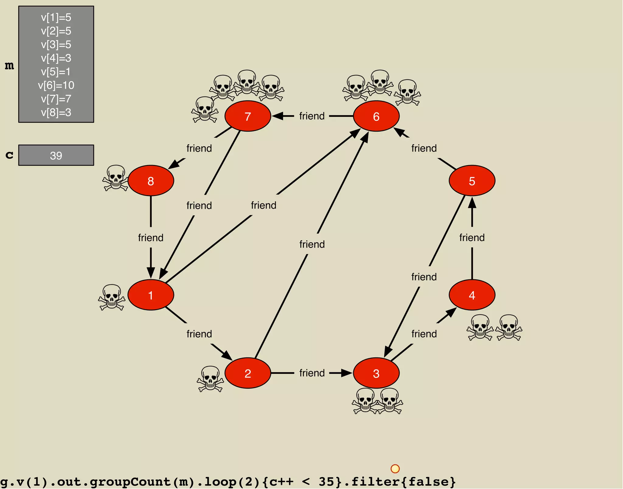 v[1]=5
     v[2]=5
     v[3]=5
     v[4]=3
m    v[5]=1
    v[6]=10
     v[7]=7
     v[8]=3                       7        friend   6

                         friend                         friend
c     39

                  8                                                5
                         friend   friend


                friend                                           friend
                                           friend


                                                        friend
                  1                                                4


                         friend                         friend


                                  2        friend   3




g.v(1).out.groupCount(m).loop(2){c++ < 35}.filter{false}
 