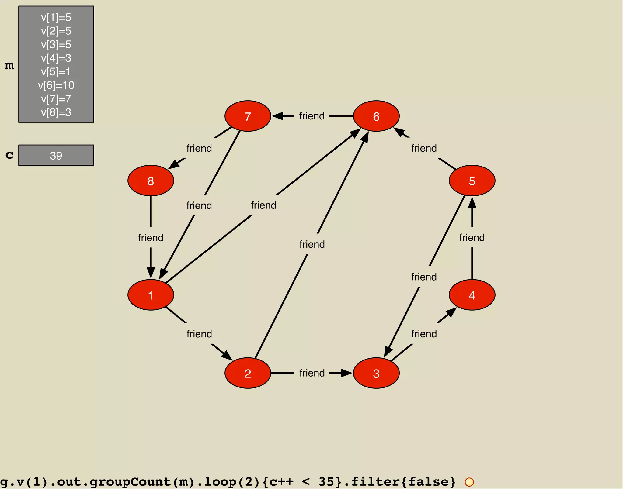 v[1]=5
     v[2]=5
     v[3]=5
     v[4]=3
m    v[5]=1
    v[6]=10
     v[7]=7
     v[8]=3                       7        friend   6

                         friend                         friend
c     39

                  8                                                5
                         friend   friend


                friend                                           friend
                                           friend


                                                        friend
                  1                                                4


                         friend                         friend


                                  2        friend   3




g.v(1).out.groupCount(m).loop(2){c++ < 35}.filter{false}
 