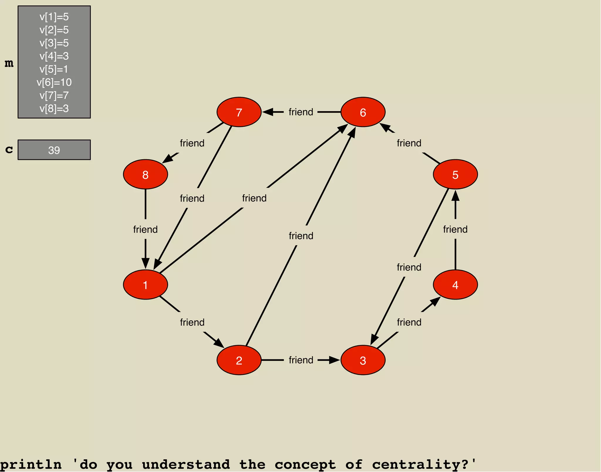 v[1]=5
     v[2]=5
     v[3]=5
     v[4]=3
m    v[5]=1
    v[6]=10
     v[7]=7
     v[8]=3                      7        friend   6

                        friend                         friend
c     39

                 8                                                5
                        friend   friend


               friend                                           friend
                                          friend


                                                       friend
                 1                                                4


                        friend                         friend


                                 2        friend   3




println 'do you understand the concept of centrality?'
 