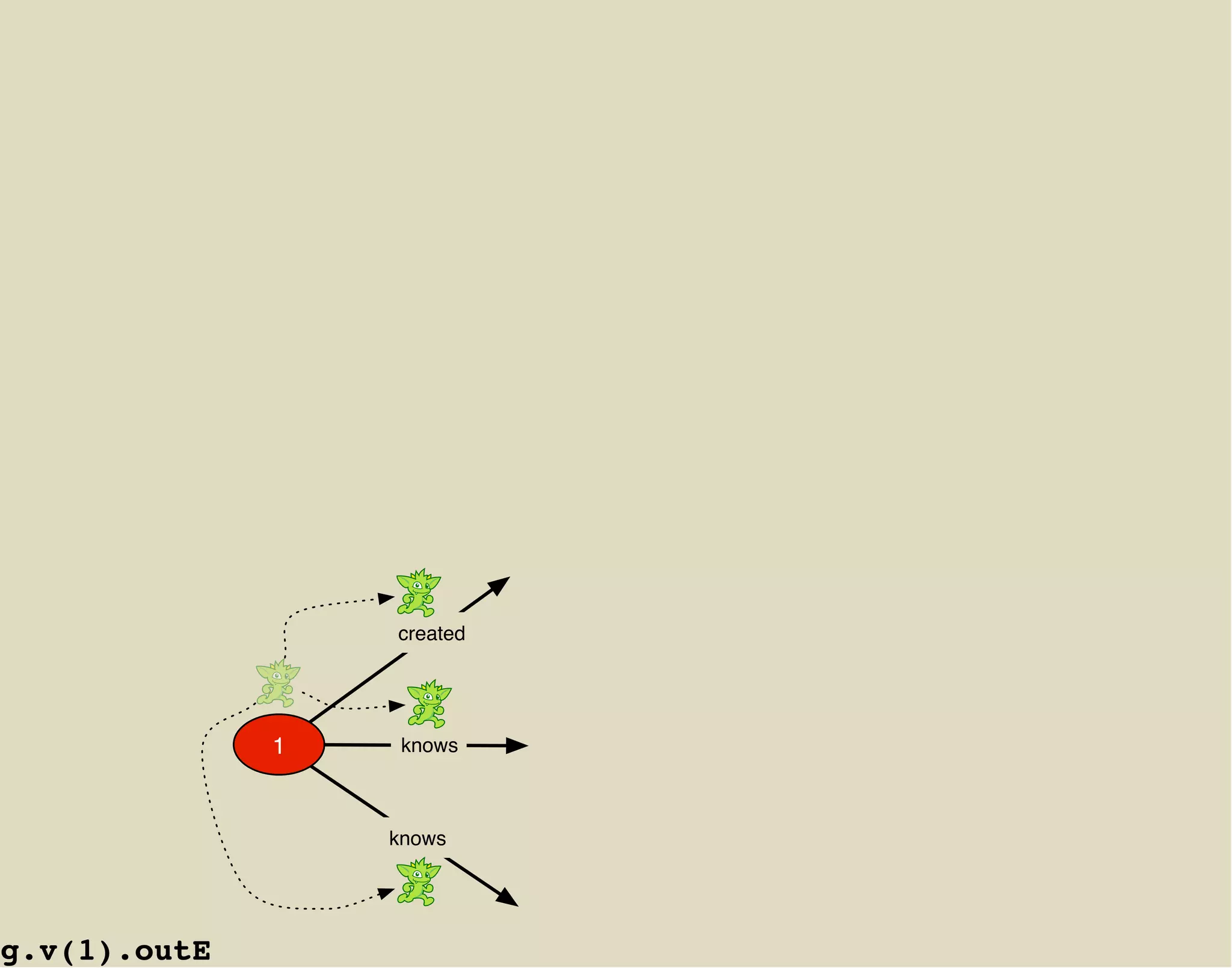 created




              1    knows



                  knows




g.v(1).outE
 