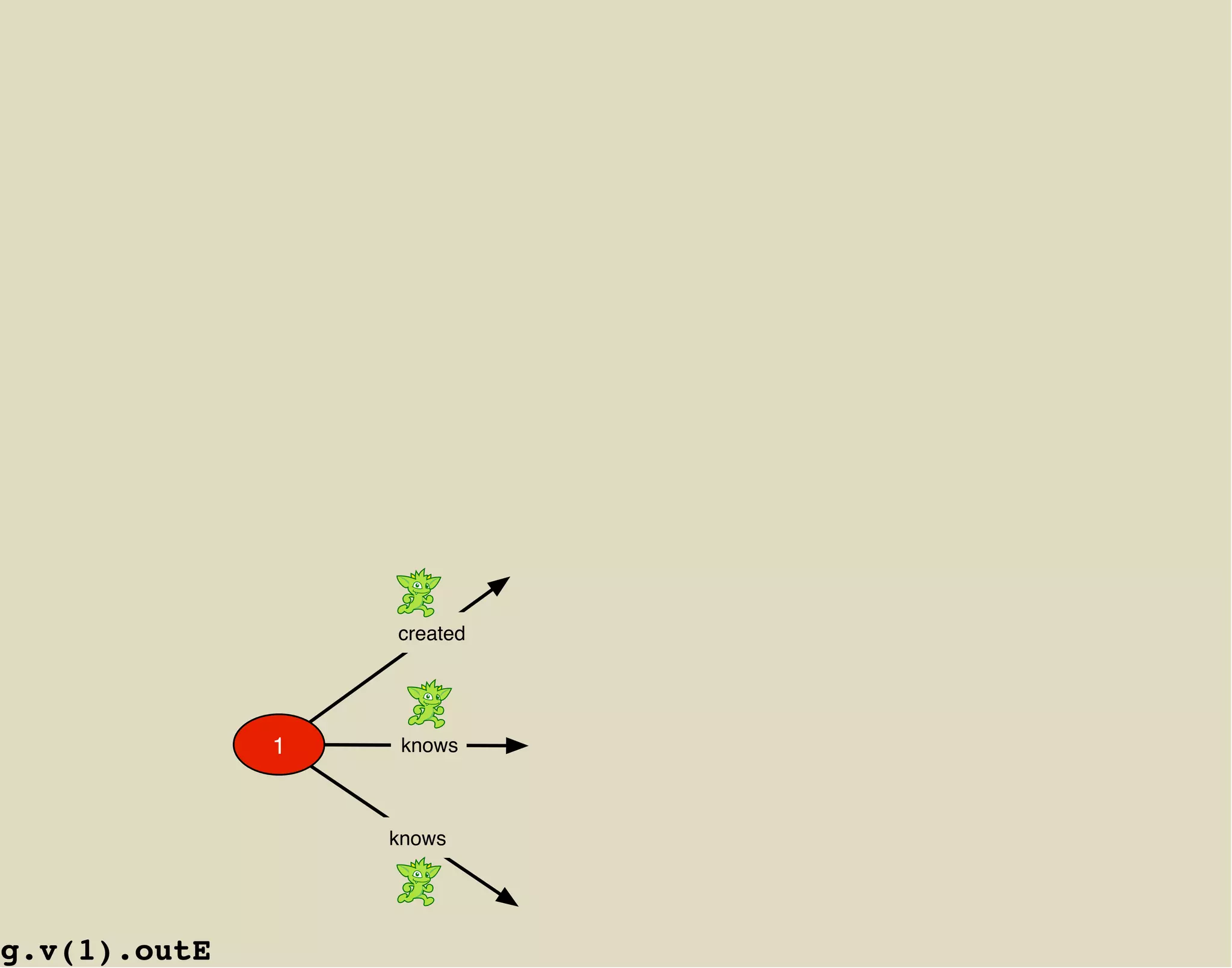 created




              1    knows



                  knows




g.v(1).outE
 