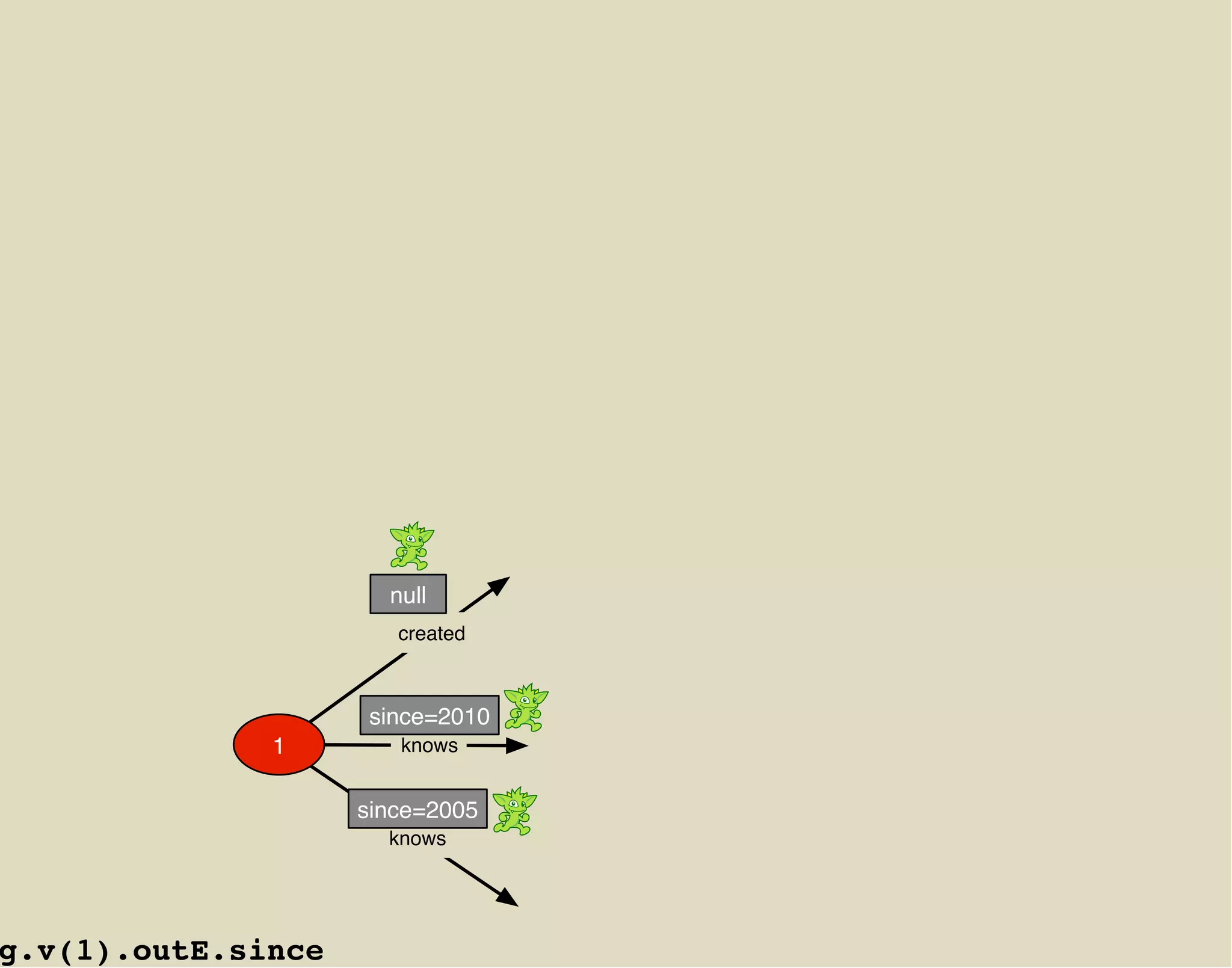 null
                       created



                    since=2010
              1        knows


                    since=2005
                      knows




g.v(1).outE.since
 