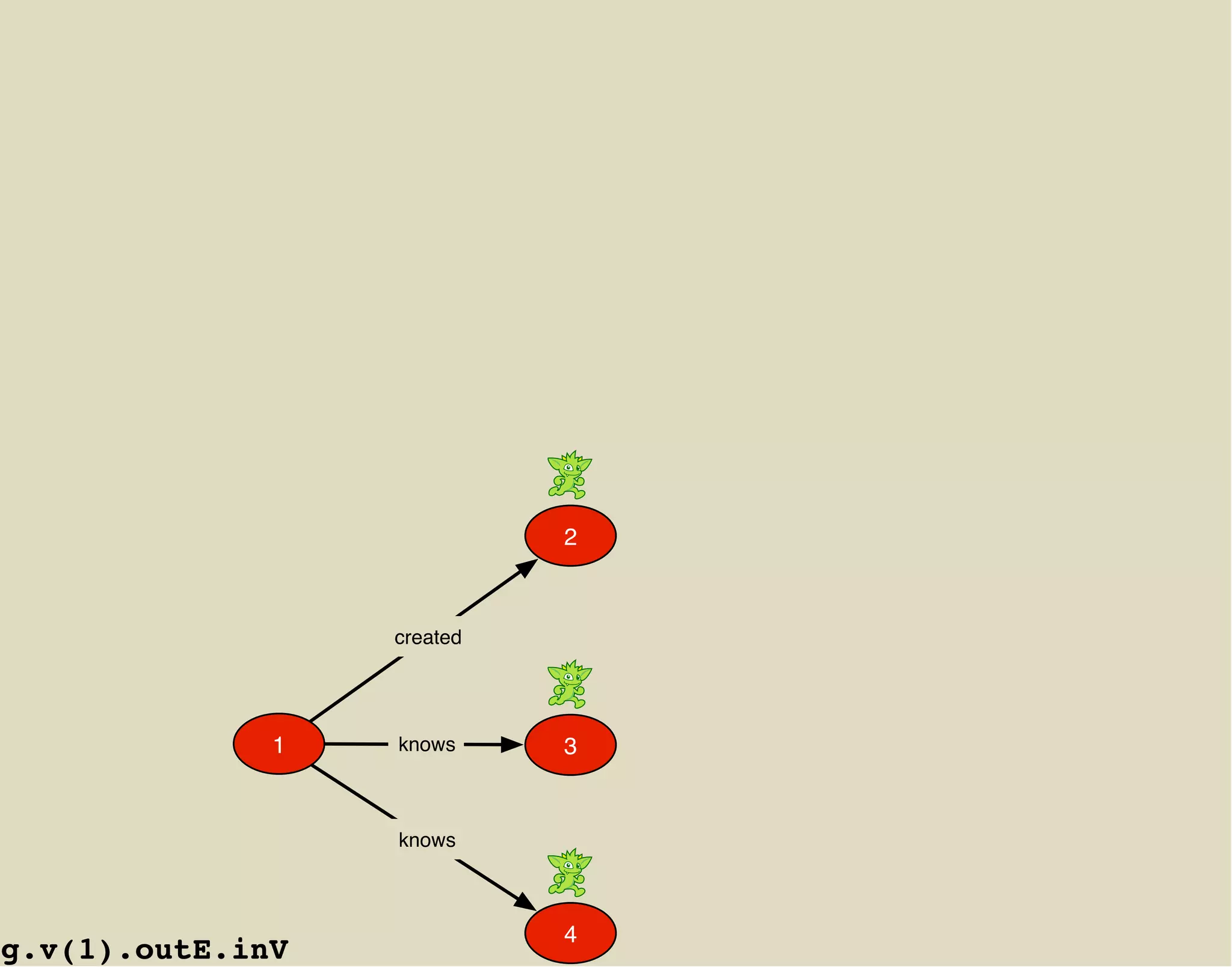2



                  created




              1   knows     3


                  knows



                            4
g.v(1).outE.inV
 
