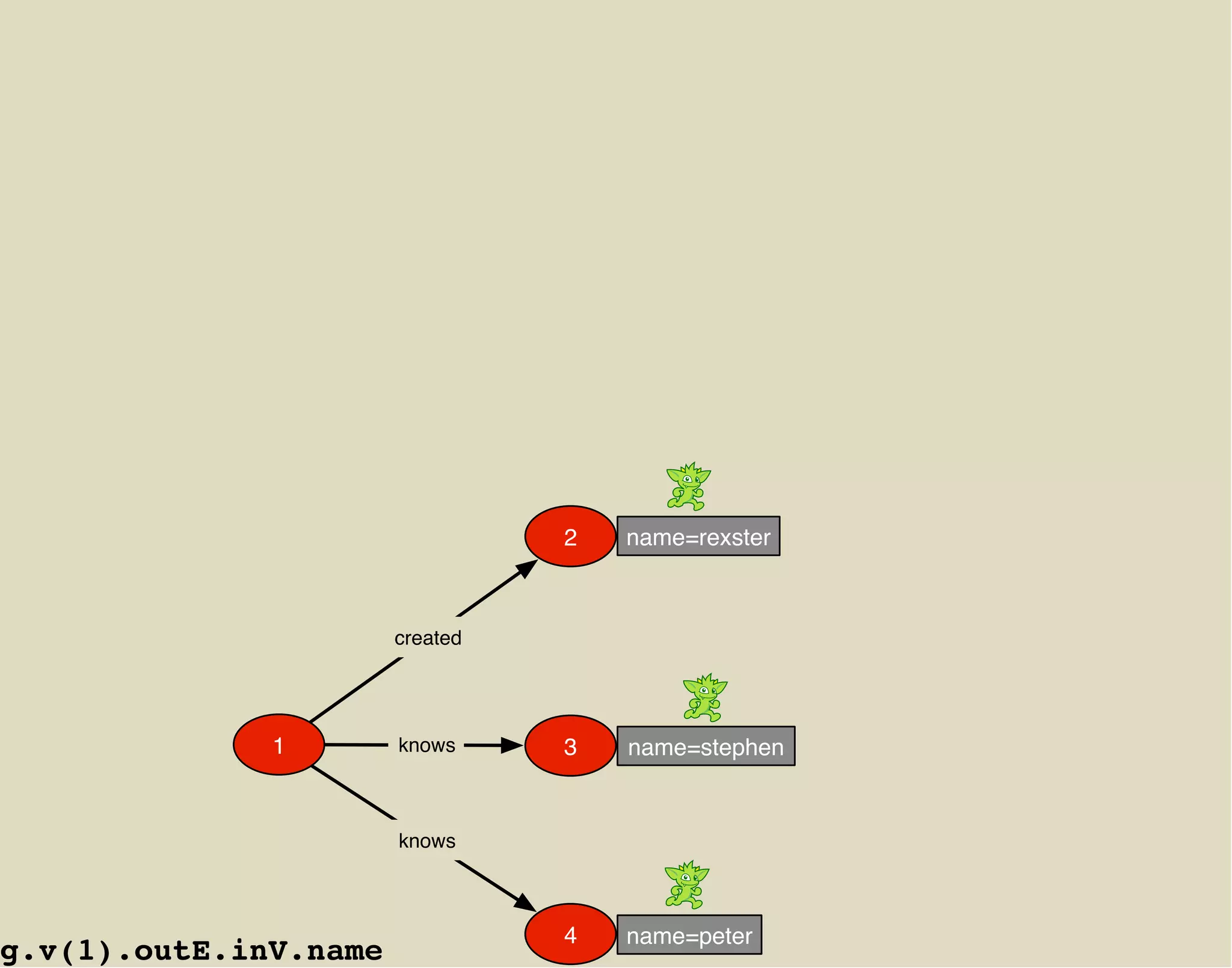 2   name=rexster



                       created




              1        knows     3   name=stephen


                       knows



                                 4   name=peter
g.v(1).outE.inV.name
 