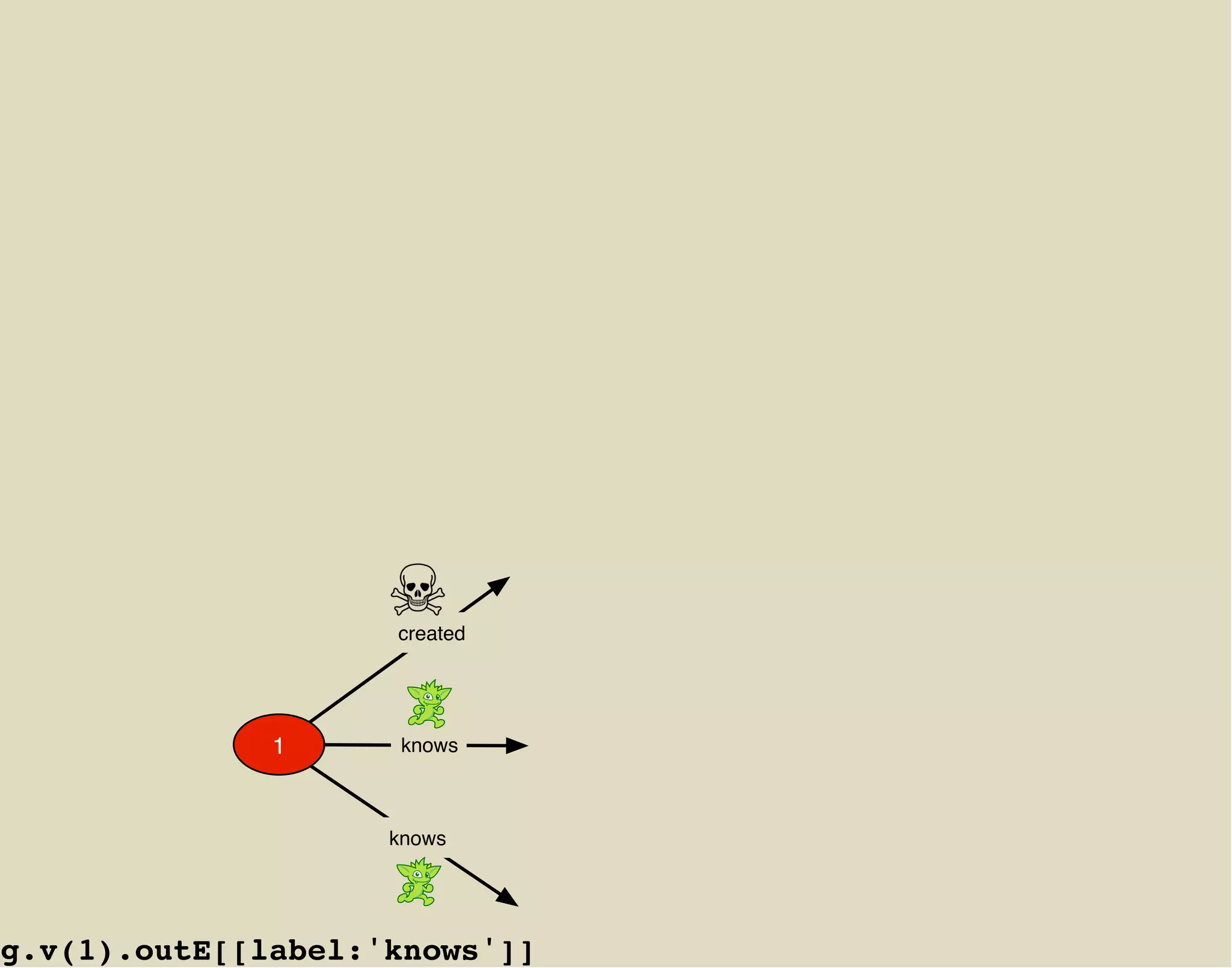 created




              1      knows



                    knows




g.v(1).outE[[label:'knows']]
 