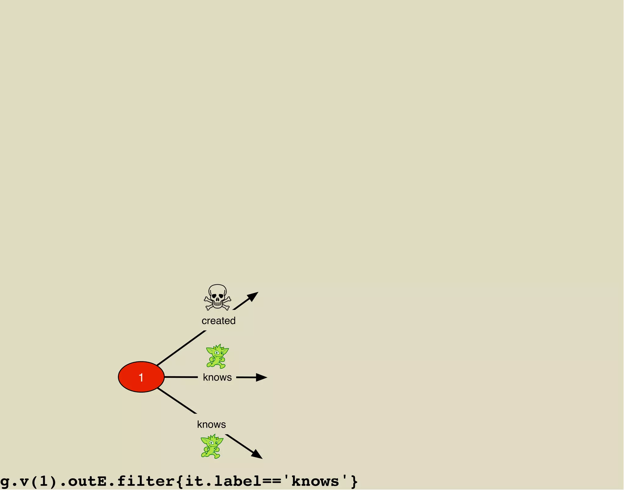 created




              1      knows



                    knows




g.v(1).outE.filter{it.label=='knows'}
 