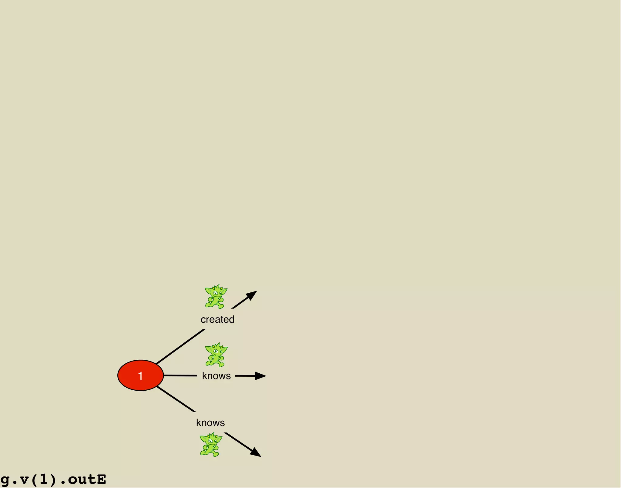 created




              1    knows



                  knows




g.v(1).outE
 