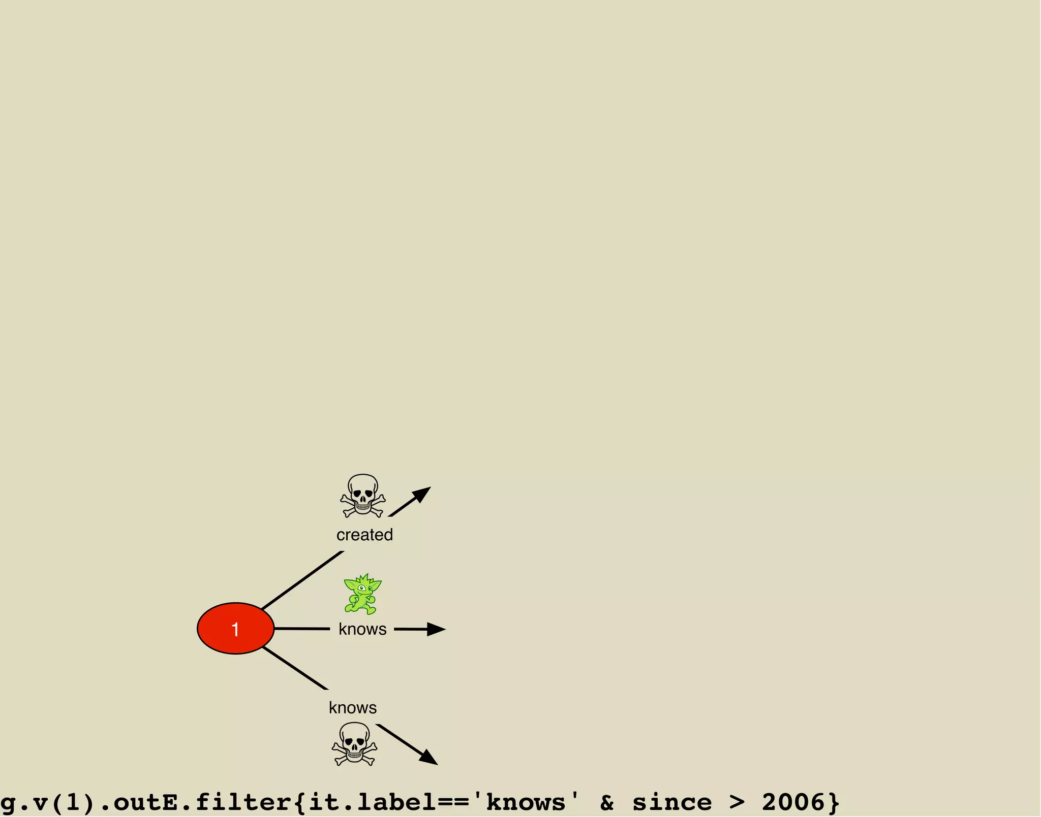 created




              1      knows



                    knows




g.v(1).outE.filter{it.label=='knows' & since > 2006}
 