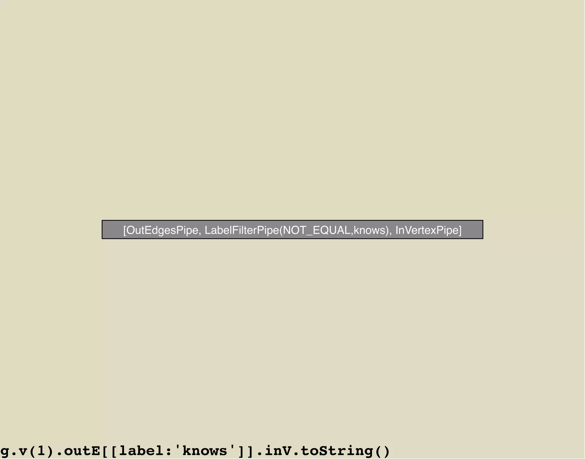 [OutEdgesPipe, LabelFilterPipe(NOT_EQUAL,knows), InVertexPipe]




g.v(1).outE[[label:'knows']].inV.toString()
 