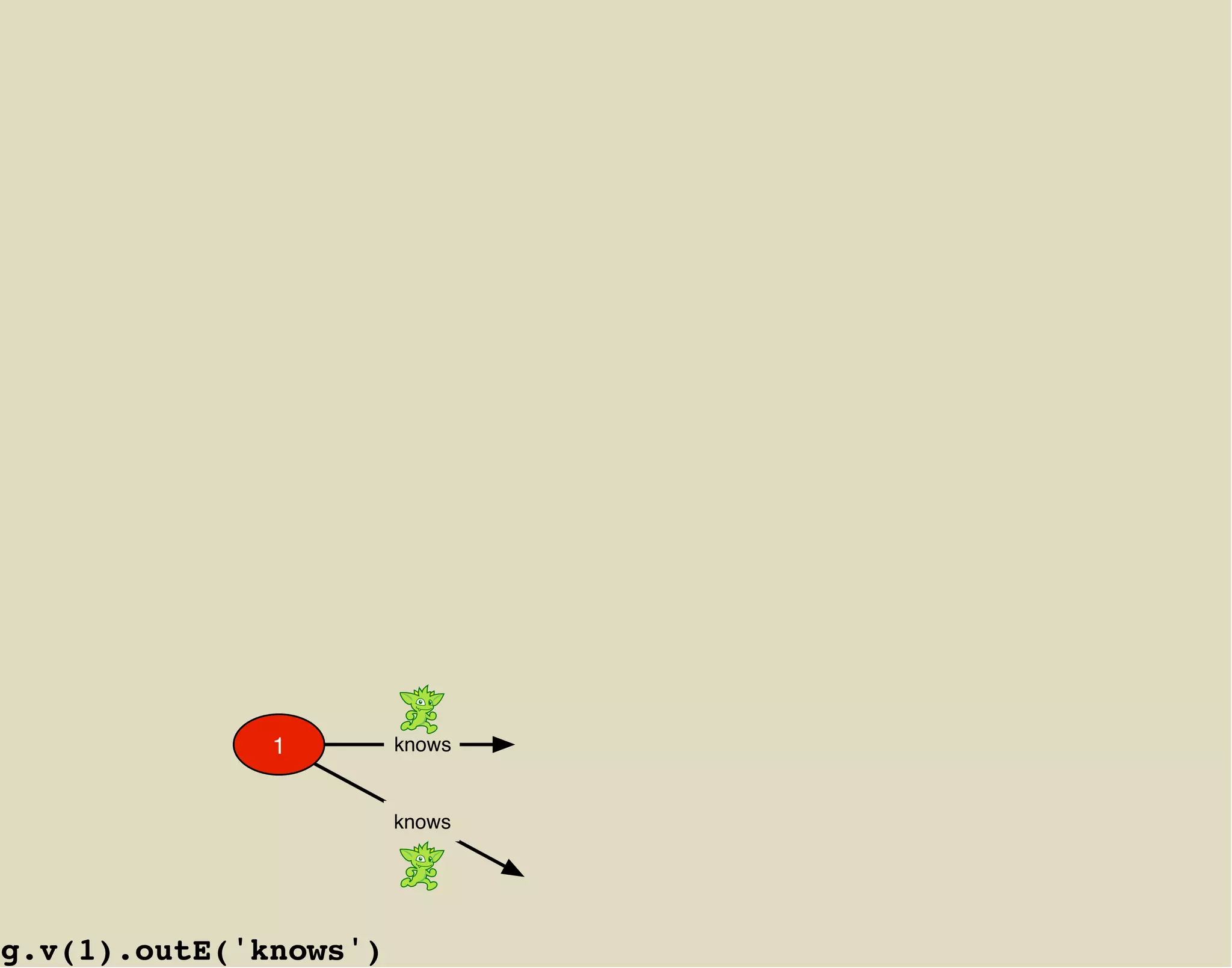 1        knows


                       knows




g.v(1).outE('knows')
 