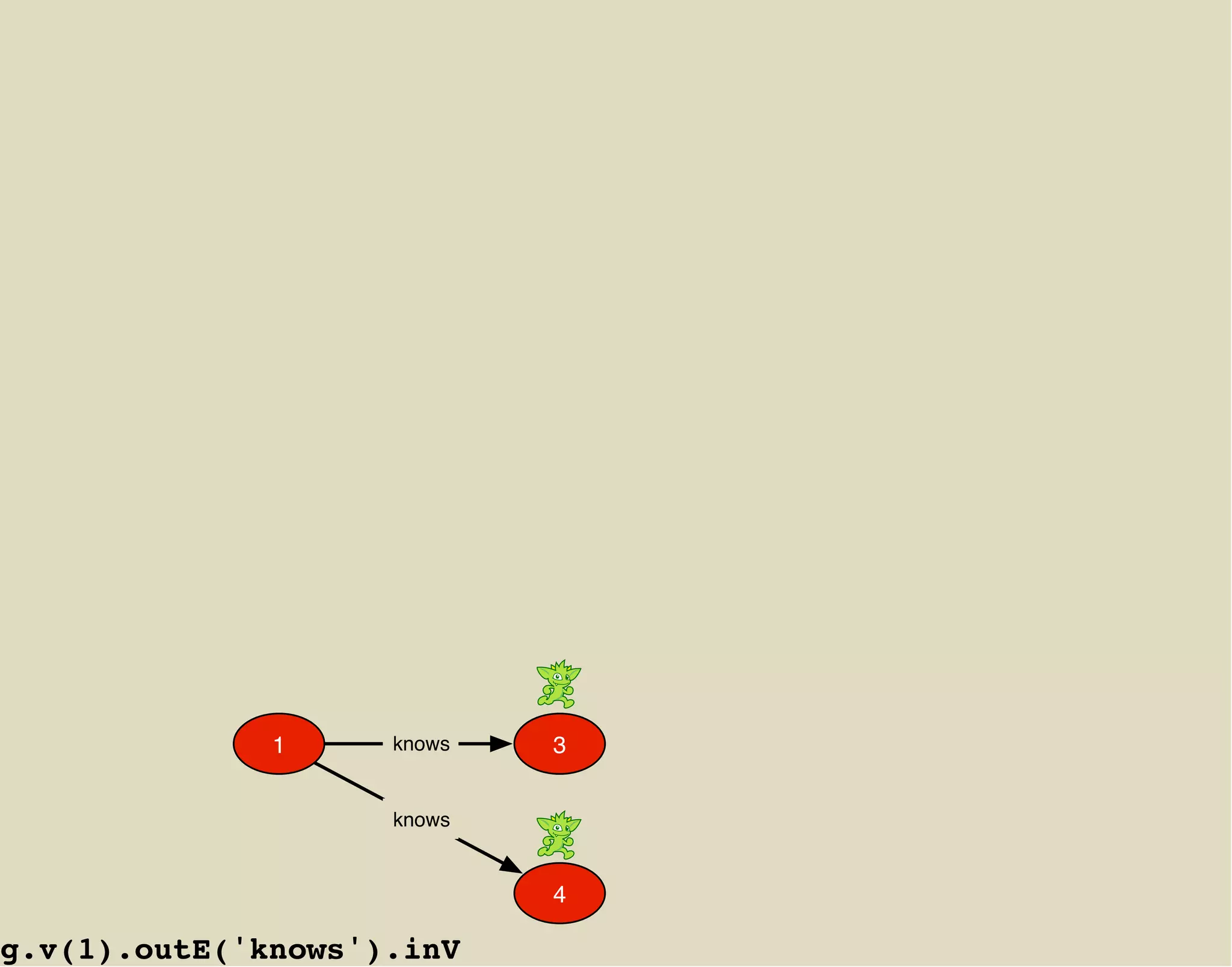 1     knows   3


                    knows


                            4

g.v(1).outE('knows').inV
 