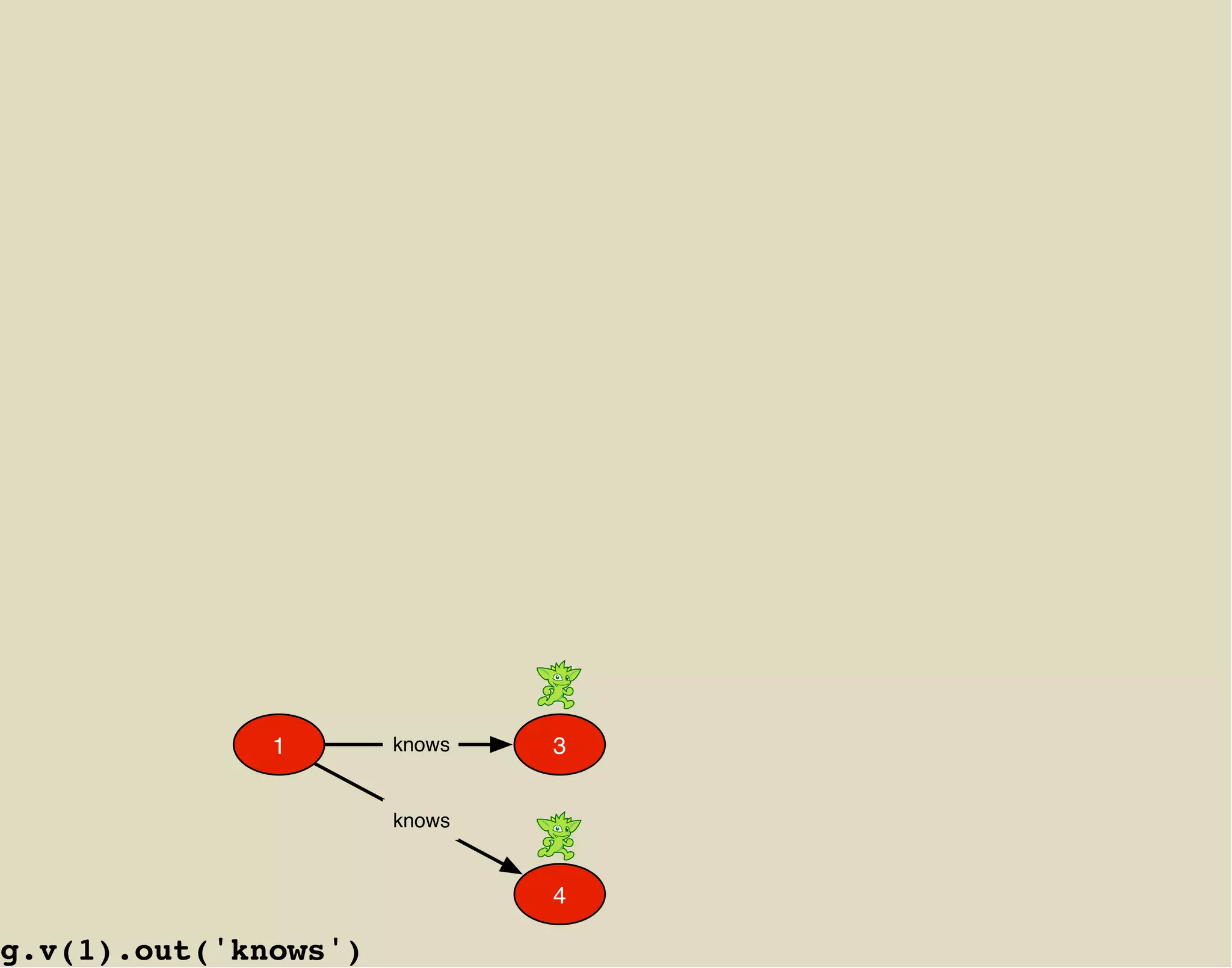 1       knows   3


                      knows


                              4

g.v(1).out('knows')
 