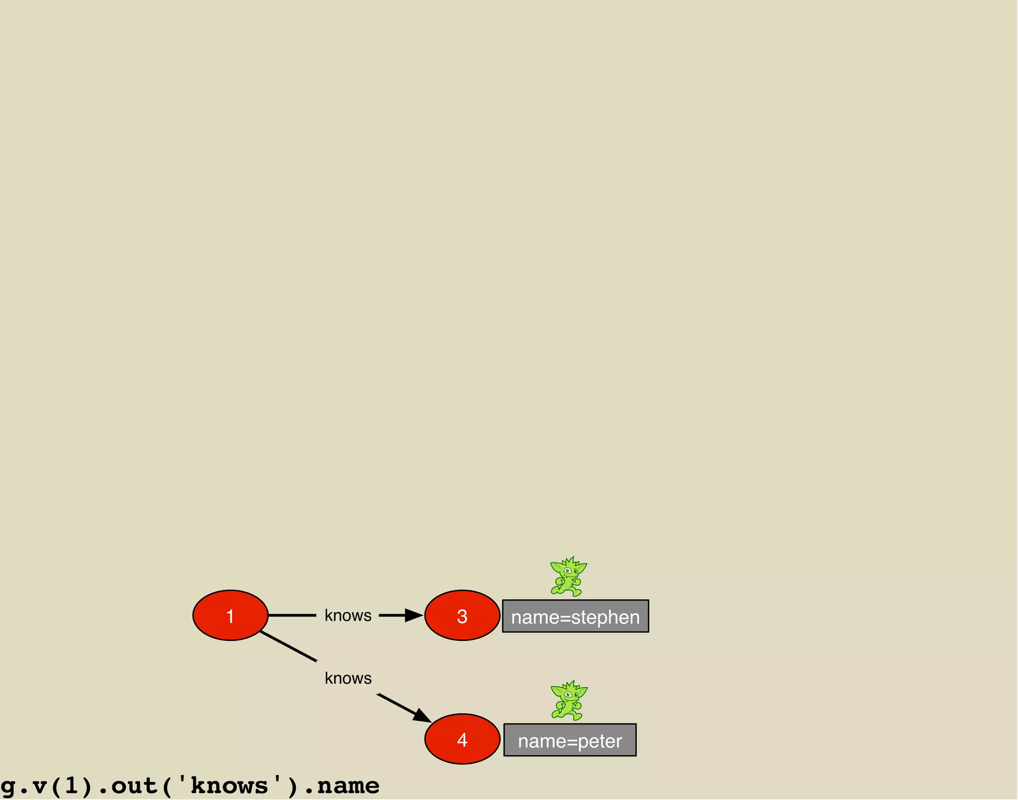 1     knows   3   name=stephen


                    knows


                            4   name=peter

g.v(1).out('knows').name
 