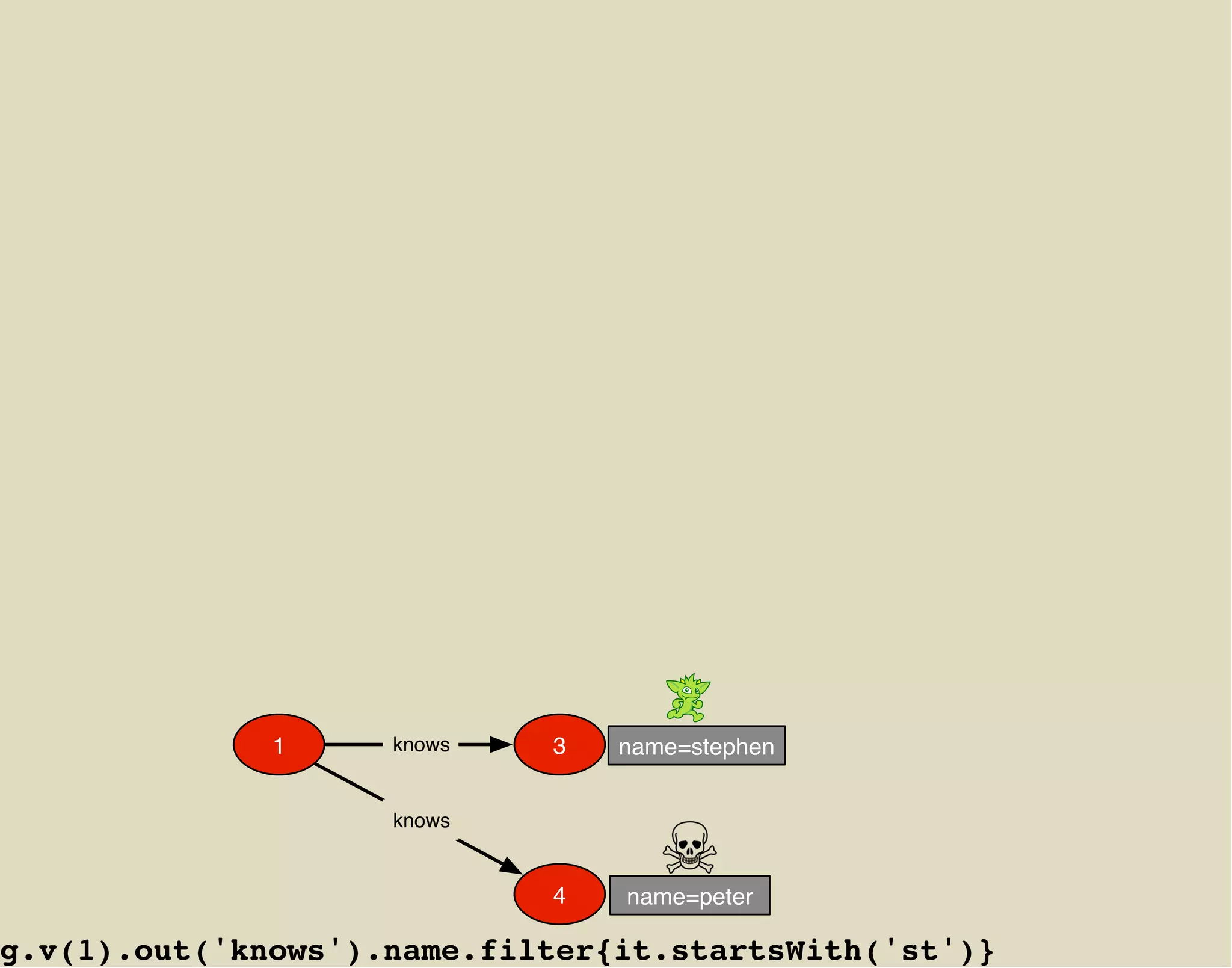 1     knows   3   name=stephen


                    knows


                            4   name=peter

g.v(1).out('knows').name.filter{it.startsWith('st')}
 