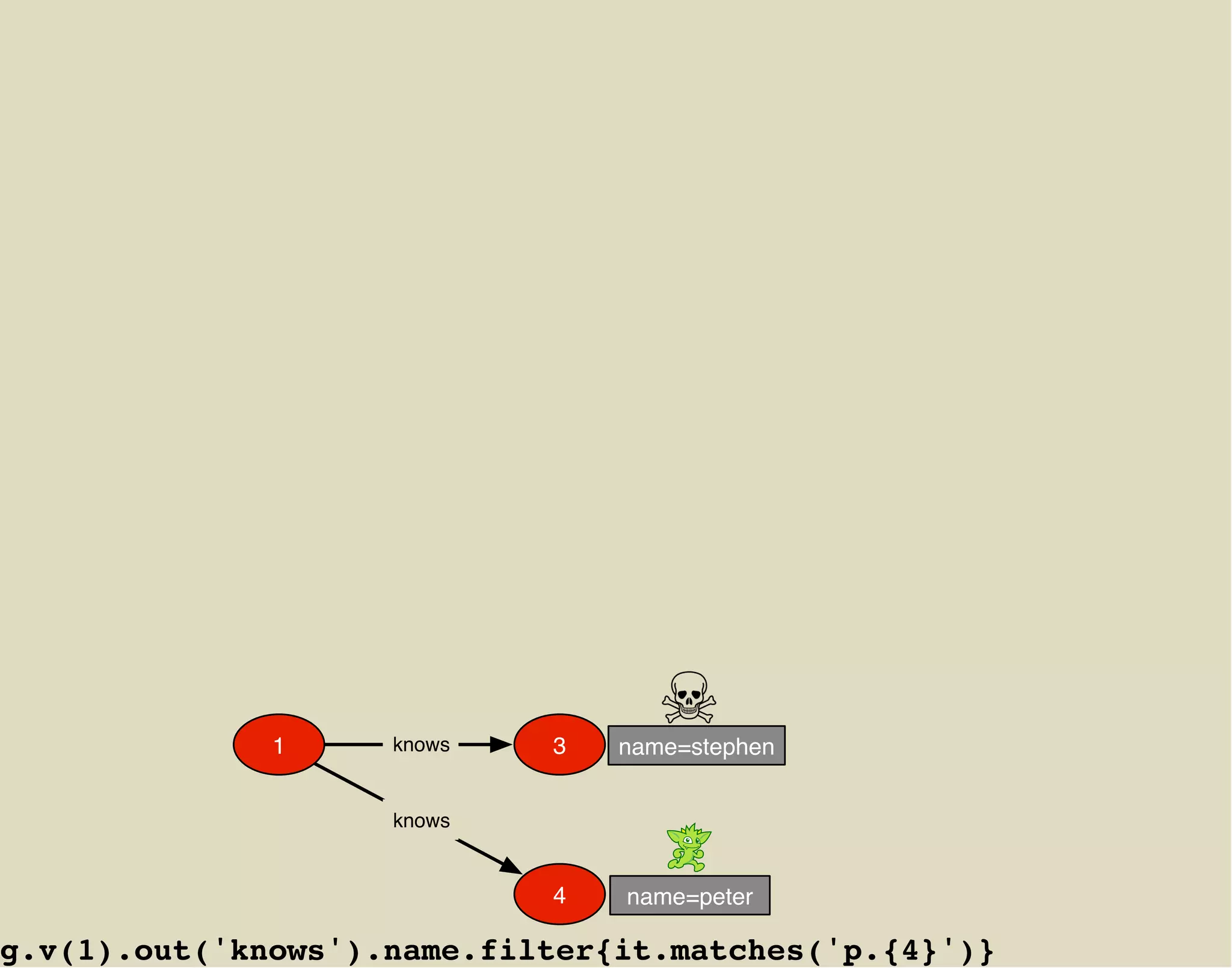 1     knows   3   name=stephen


                    knows


                            4   name=peter

g.v(1).out('knows').name.filter{it.matches('p.{4}')}
 