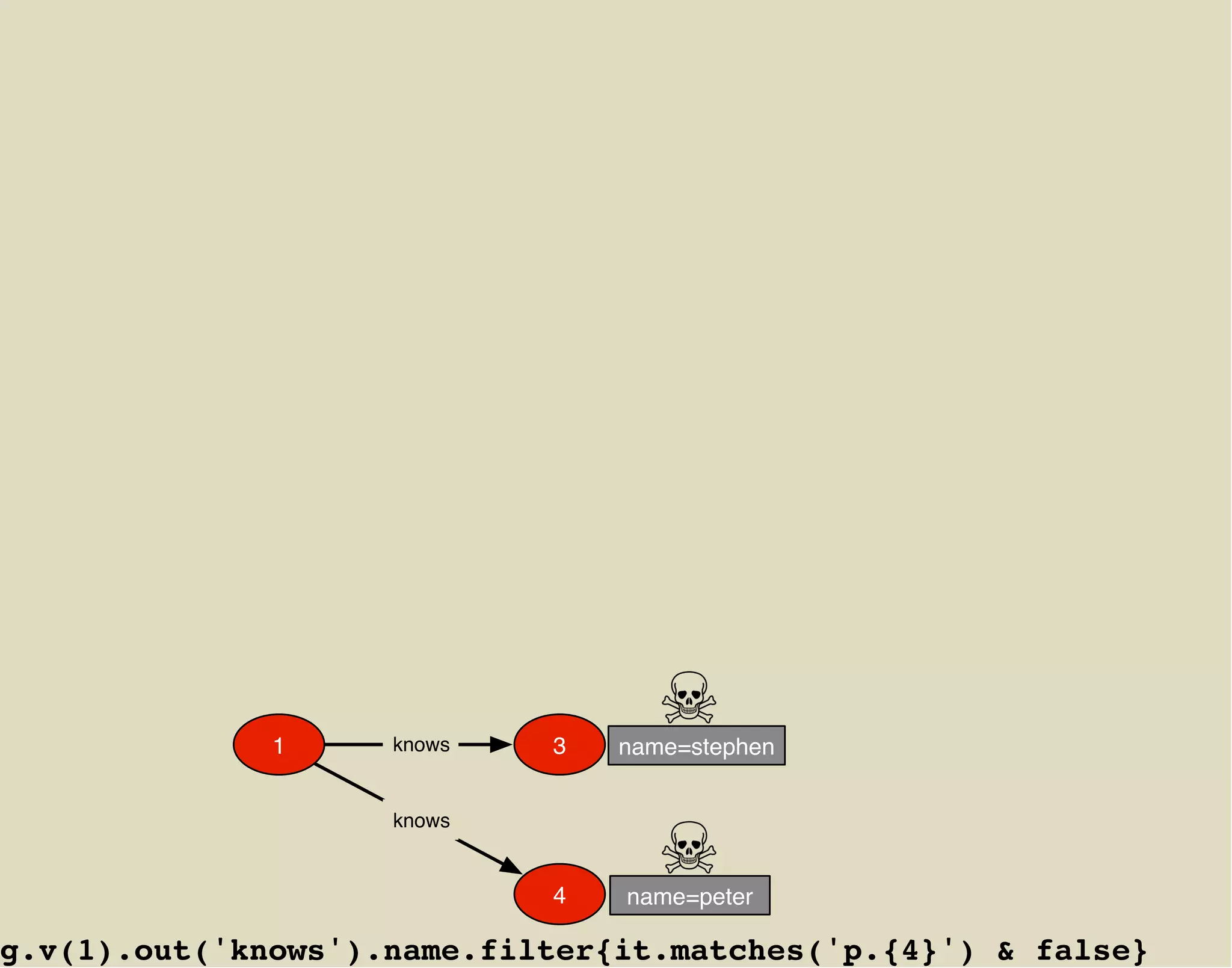 1     knows   3   name=stephen


                    knows


                            4   name=peter

g.v(1).out('knows').name.filter{it.matches('p.{4}') & false}
 