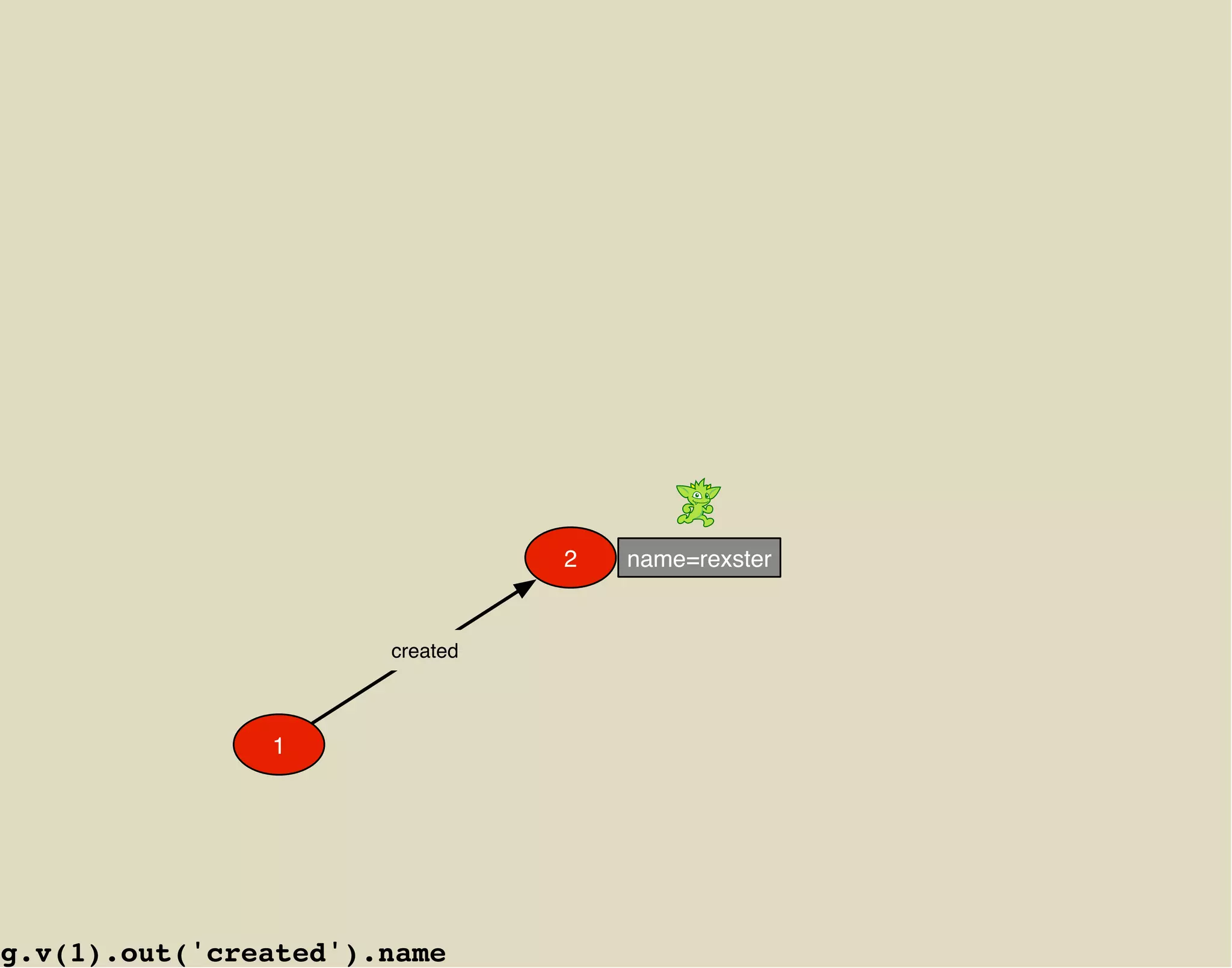 2   name=rexster


                      created



               1




g.v(1).out('created').name
 