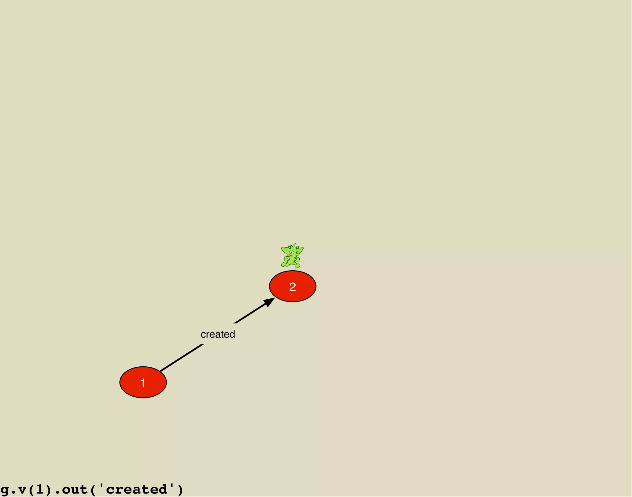 2


                        created



               1




g.v(1).out('created')
 