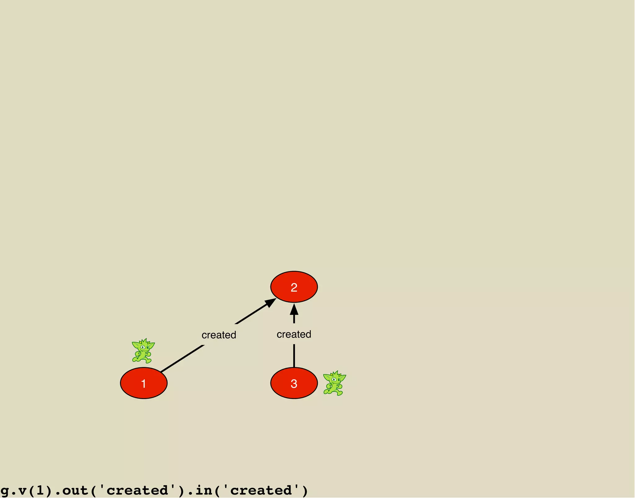 2


                      created   created



               1                  3




g.v(1).out('created').in('created')
 