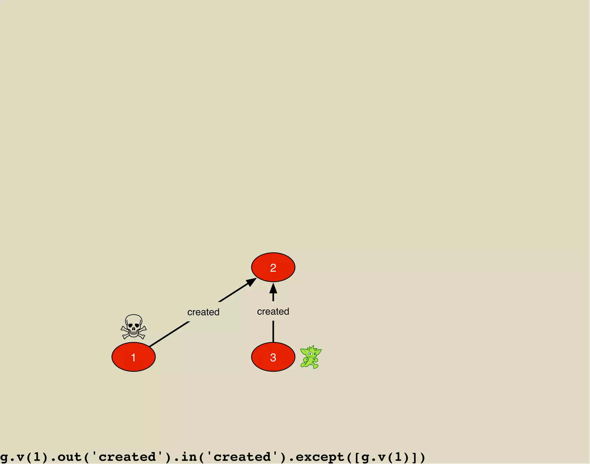 2


                      created   created



               1                  3




g.v(1).out('created').in('created').except([g.v(1)])
 