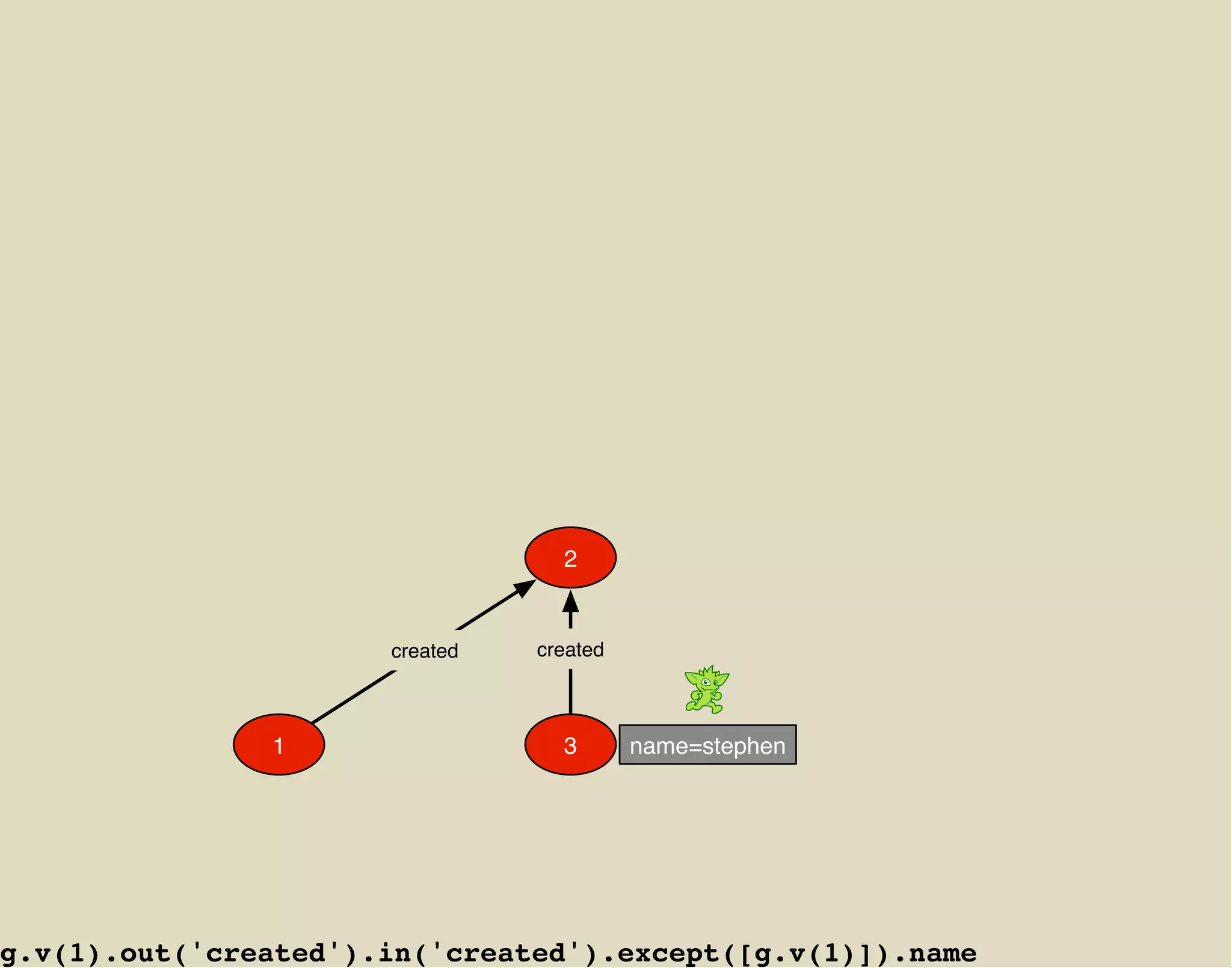 2


                      created   created



               1                  3       name=stephen




g.v(1).out('created').in('created').except([g.v(1)]).name
 