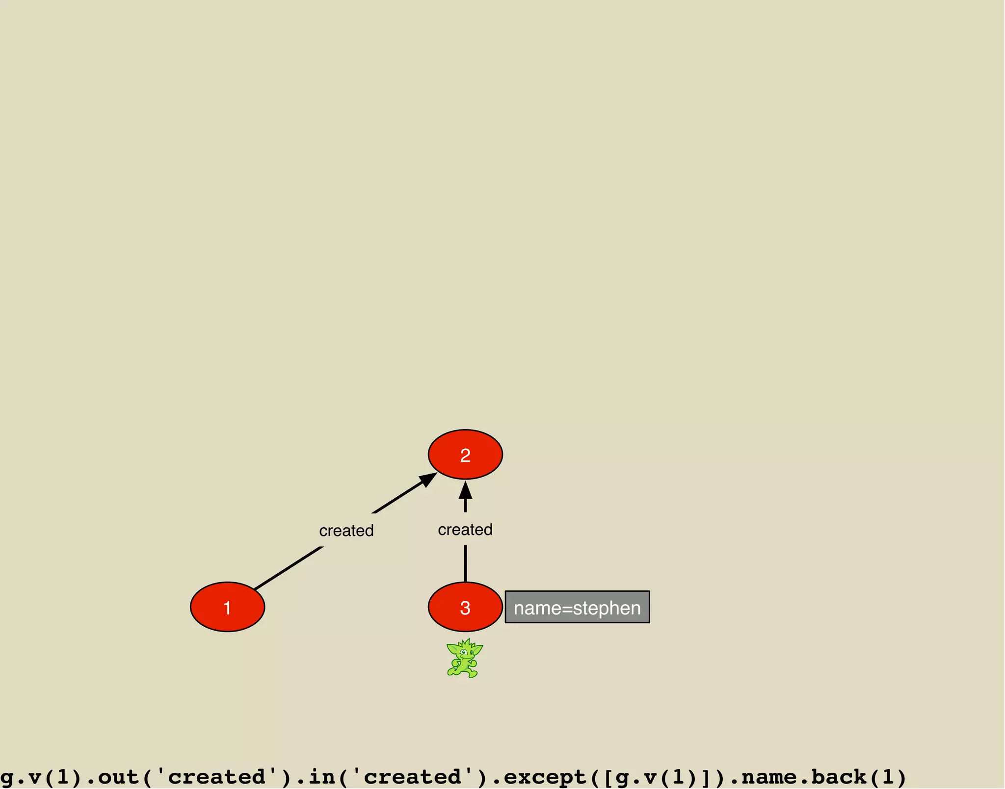 2


                      created   created



               1                  3       name=stephen




g.v(1).out('created').in('created').except([g.v(1)]).name.back(1)
 