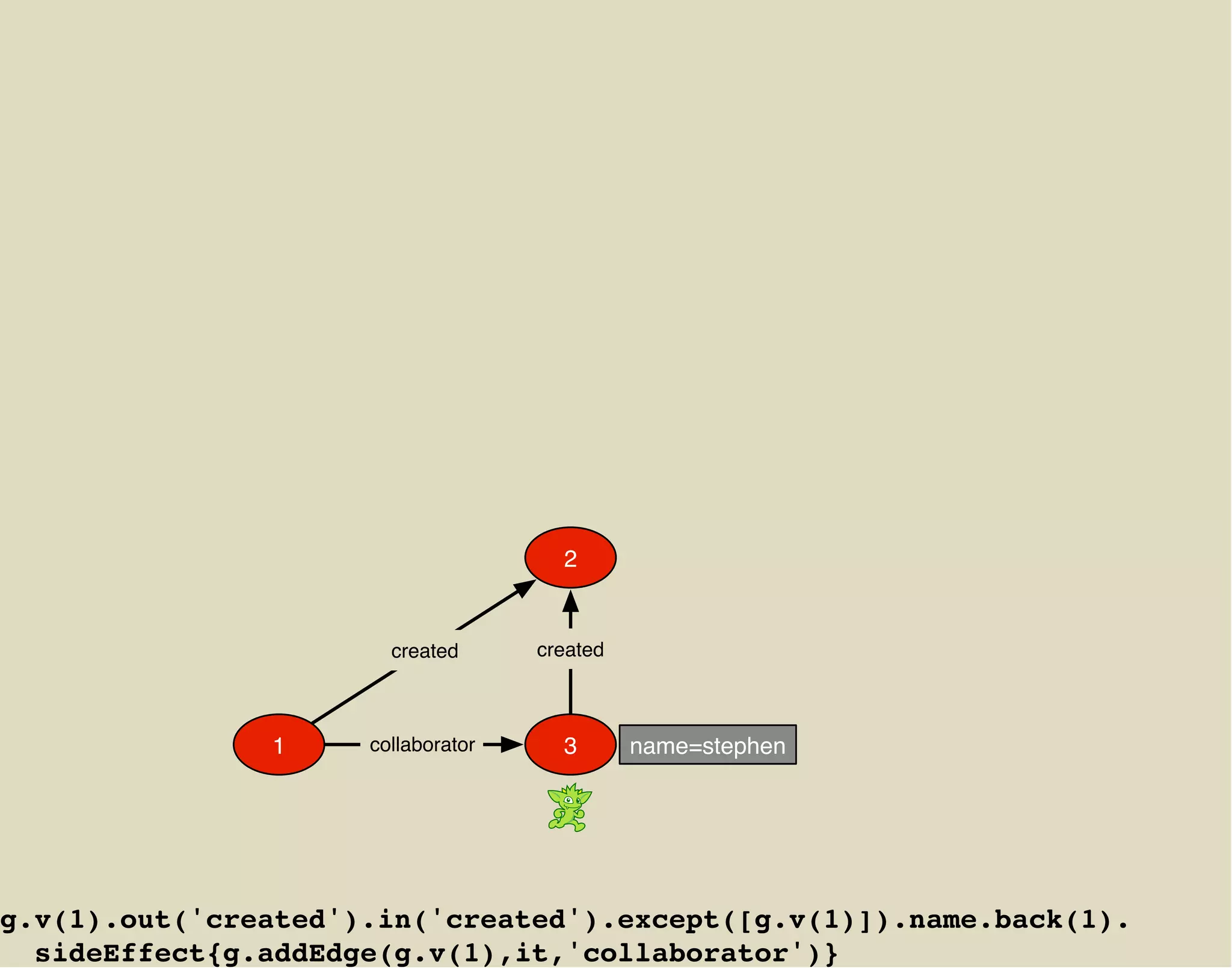 2


                       created      created



               1     collaborator     3       name=stephen




g.v(1).out('created').in('created').except([g.v(1)]).name.back(1).
  sideEffect{g.addEdge(g.v(1),it,'collaborator')}
 