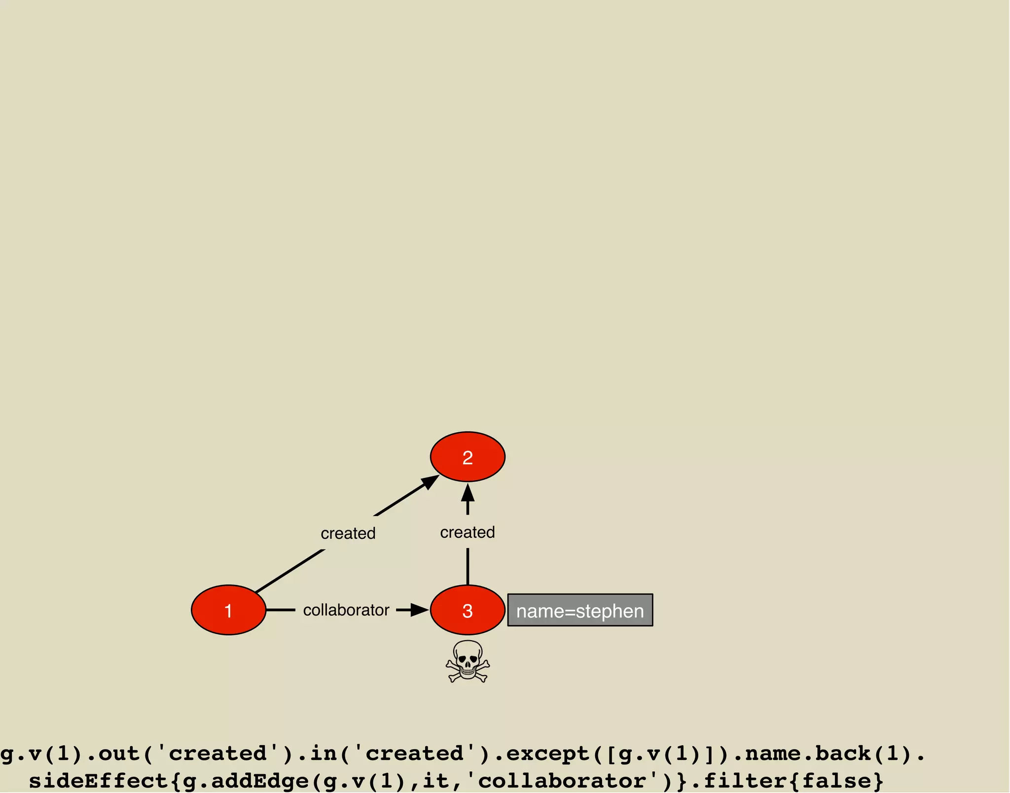 2


                       created      created



               1     collaborator     3       name=stephen




g.v(1).out('created').in('created').except([g.v(1)]).name.back(1).
  sideEffect{g.addEdge(g.v(1),it,'collaborator')}.filter{false}
 