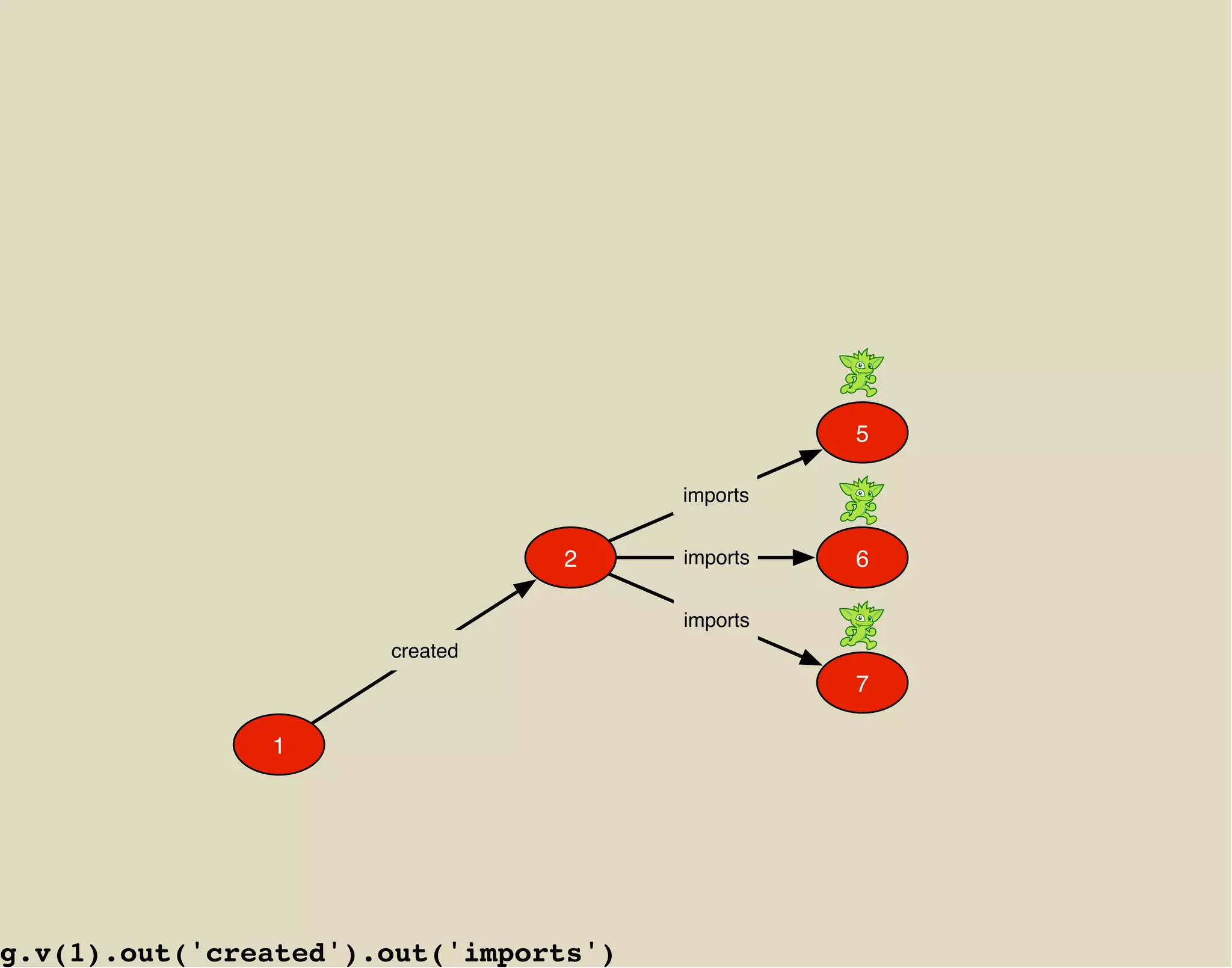 5

                                       imports


                                2      imports   6

                                       imports
                      created
                                                 7

               1




g.v(1).out('created').out('imports')
 