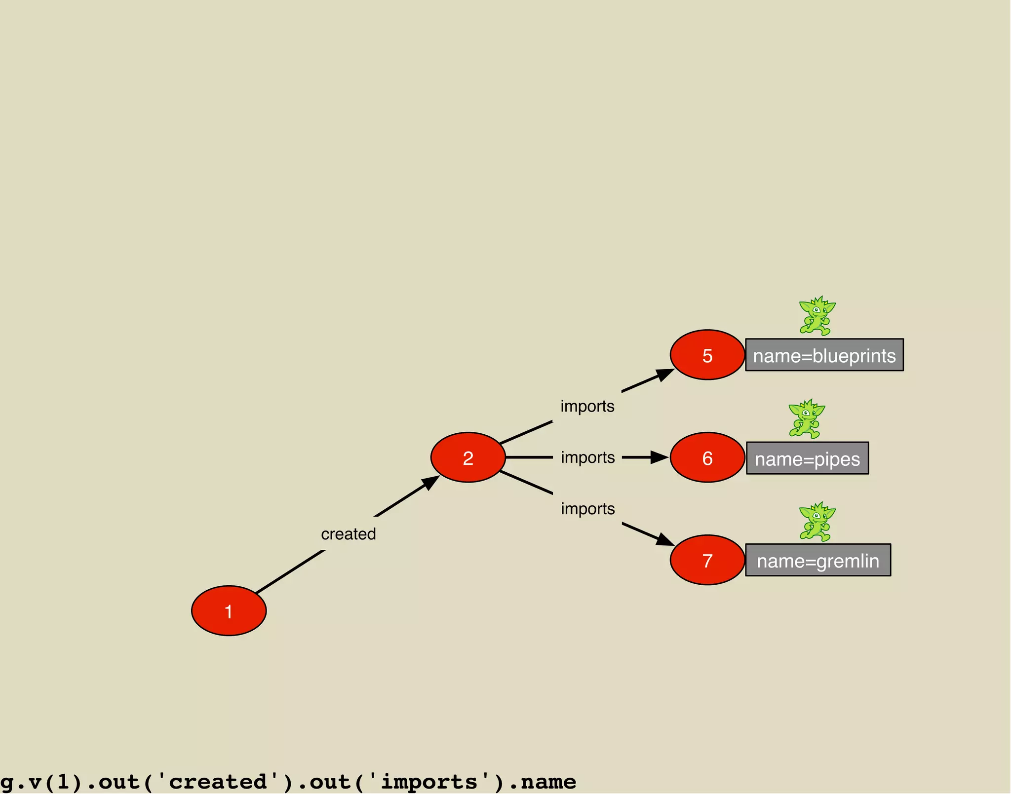 5   name=blueprints

                                       imports


                                2      imports   6   name=pipes

                                       imports
                      created
                                                 7   name=gremlin

               1




g.v(1).out('created').out('imports').name
 