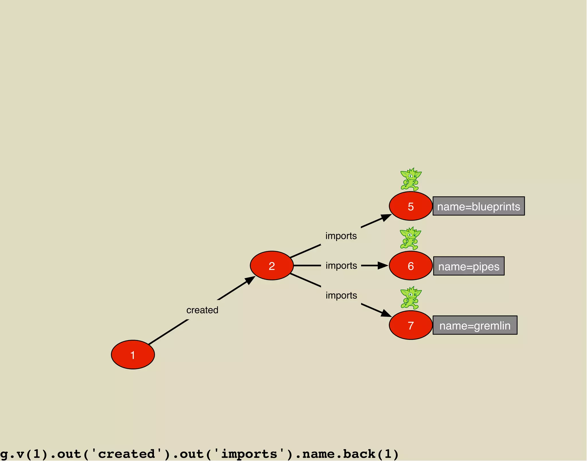 5   name=blueprints

                                       imports


                                2      imports      6   name=pipes

                                       imports
                      created
                                                    7   name=gremlin

               1




g.v(1).out('created').out('imports').name.back(1)
 