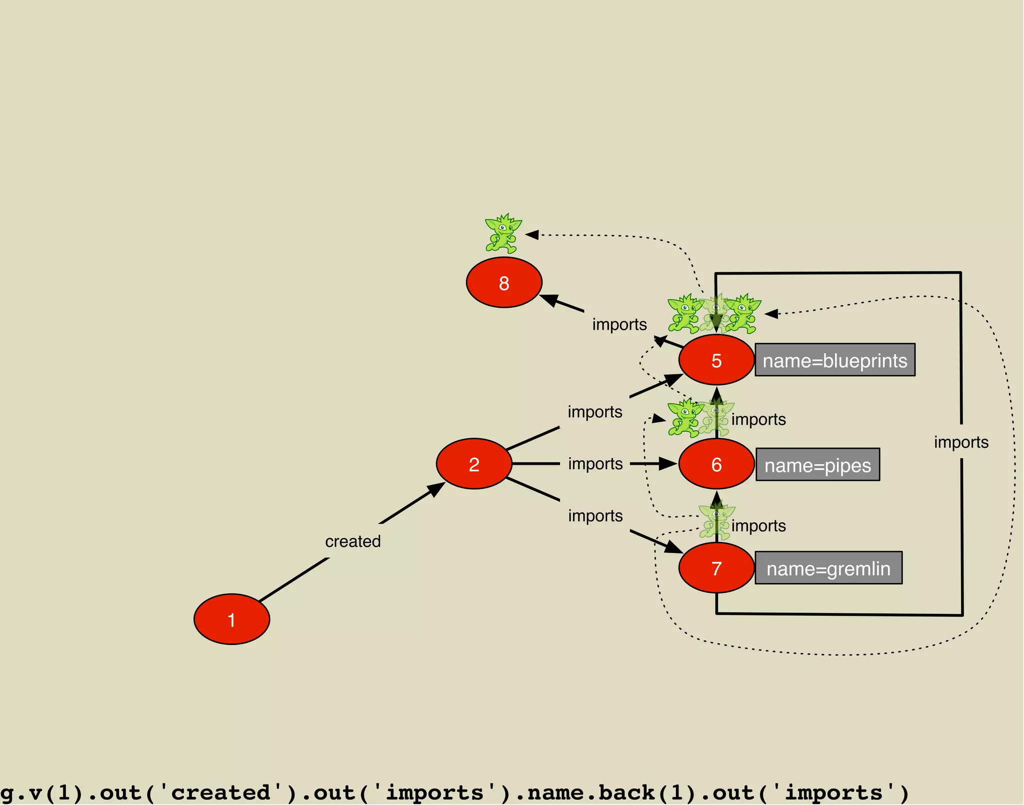 8

                                           imports

                                                     5      name=blueprints

                                        imports          imports
                                                                              imports
                                2       imports      6       name=pipes

                                        imports
                                                         imports
                      created
                                                     7       name=gremlin

               1




g.v(1).out('created').out('imports').name.back(1).out('imports')
 
